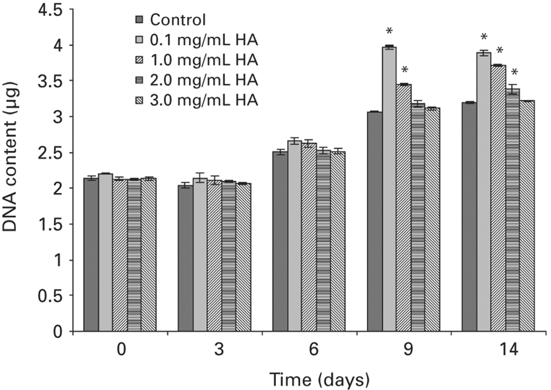 Fig. 1  
            Bar chart showing DNA content of cell-seeded alginate bead constructs cultured in medium containing varying concentrations of hyaluronic acid (HA) for up to 14 days (sem bars) (n = 6). * statistically significant difference from the control mean with p <
 0.05.
          