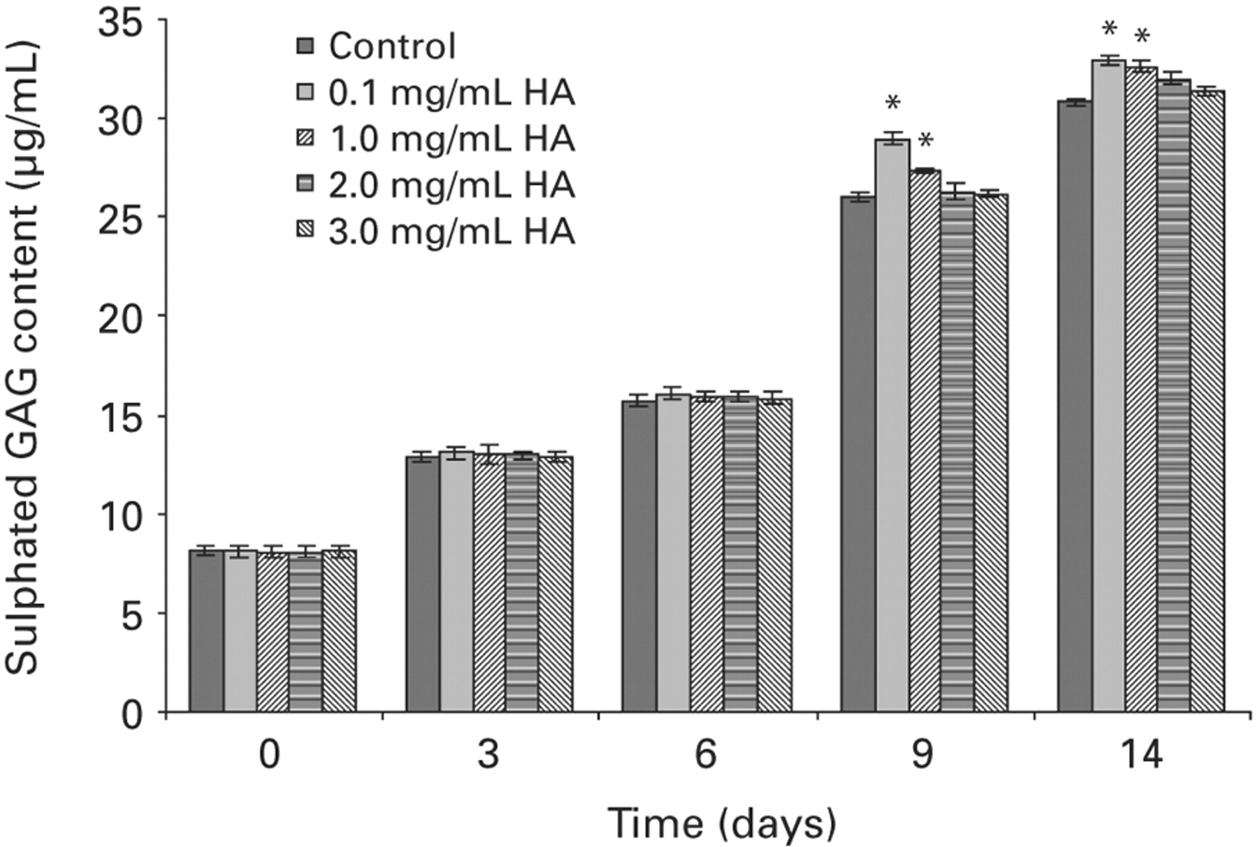 Fig. 2  
            Bar chart showing sulphated glucosaminoglycan (GAG) content of cell-seeded alginate bead constructs cultured for up to 14 days in medium containing varying concentrations of hyaluronic acid (HA) (sem bars) (n = 6).
          