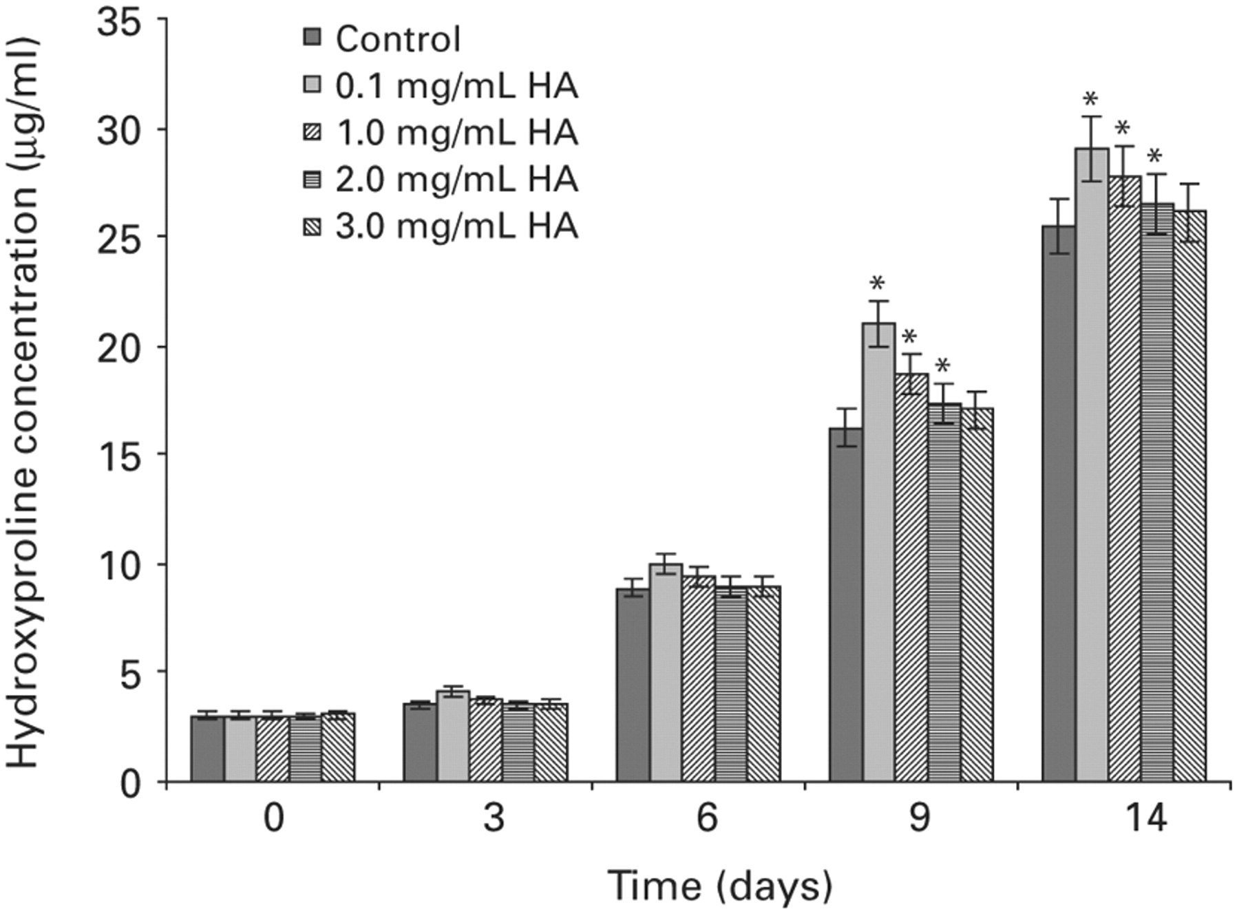 Fig. 3  
            Bar chart showing hydroxyproline content of cell-seeded alginate bead constructs cultured for up to 14 days in medium containing varying concentrations of hyaluronic acid (HA) (sem bars) (n = 6)
          