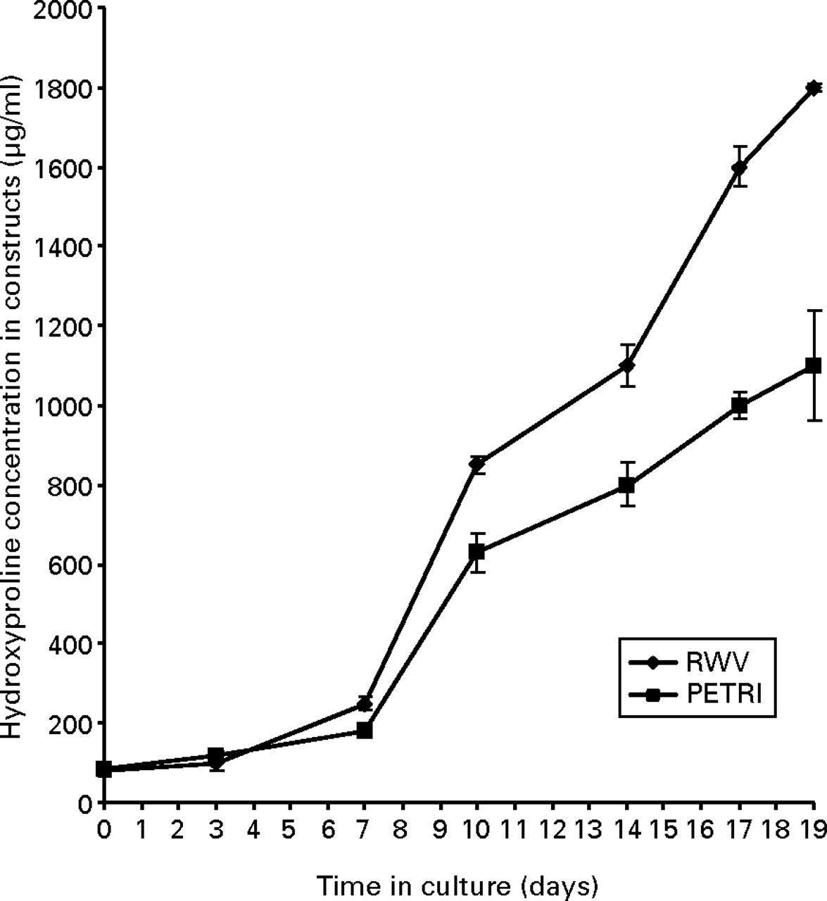 Fig. 3a, Fig. 3b  
            Graphs showing the total hydroxyproline content of a) bovine chondrocyte-seeded alginate bead constructs and b) human chondrocyte-seeded alginate bead constructs, cultured for 19 days in a rotating wall vessel (RWV) bioreactor and a static petri culture dish.
          