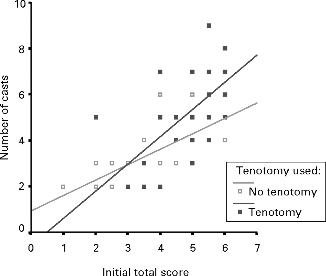 Fig. 1a, Fig. 1b  
            
              Figure 1a – Plot of initial Pirani score against total number of casts. Figure 1b – Plot of initial Pirani scores against total number of casts, separating tenotomy and non-tenotomy groups.
          