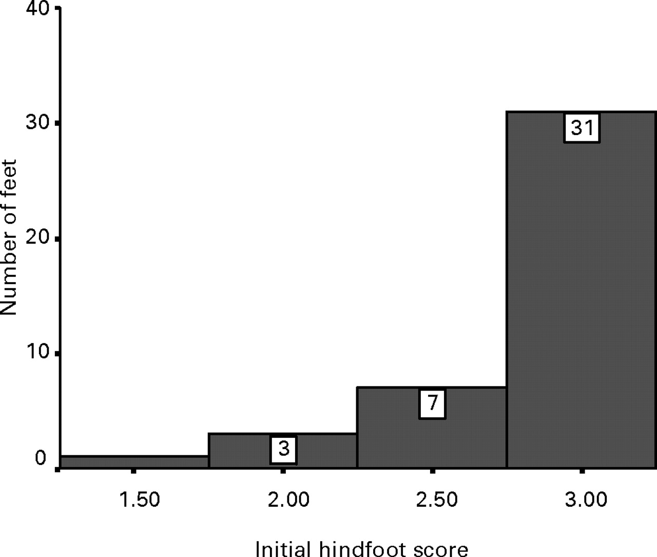 Fig. 2  
            The distribution of hindfoot scores among tenotomy feet.
          