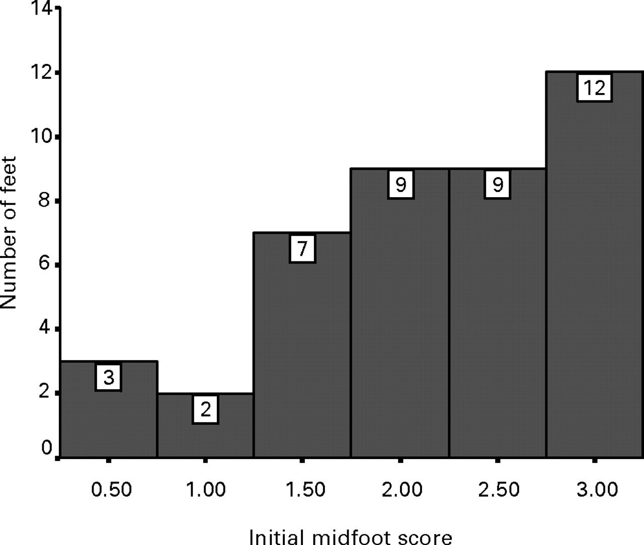 Fig. 3  
            The distribution of midfoot scores among tenotomy feet.
          