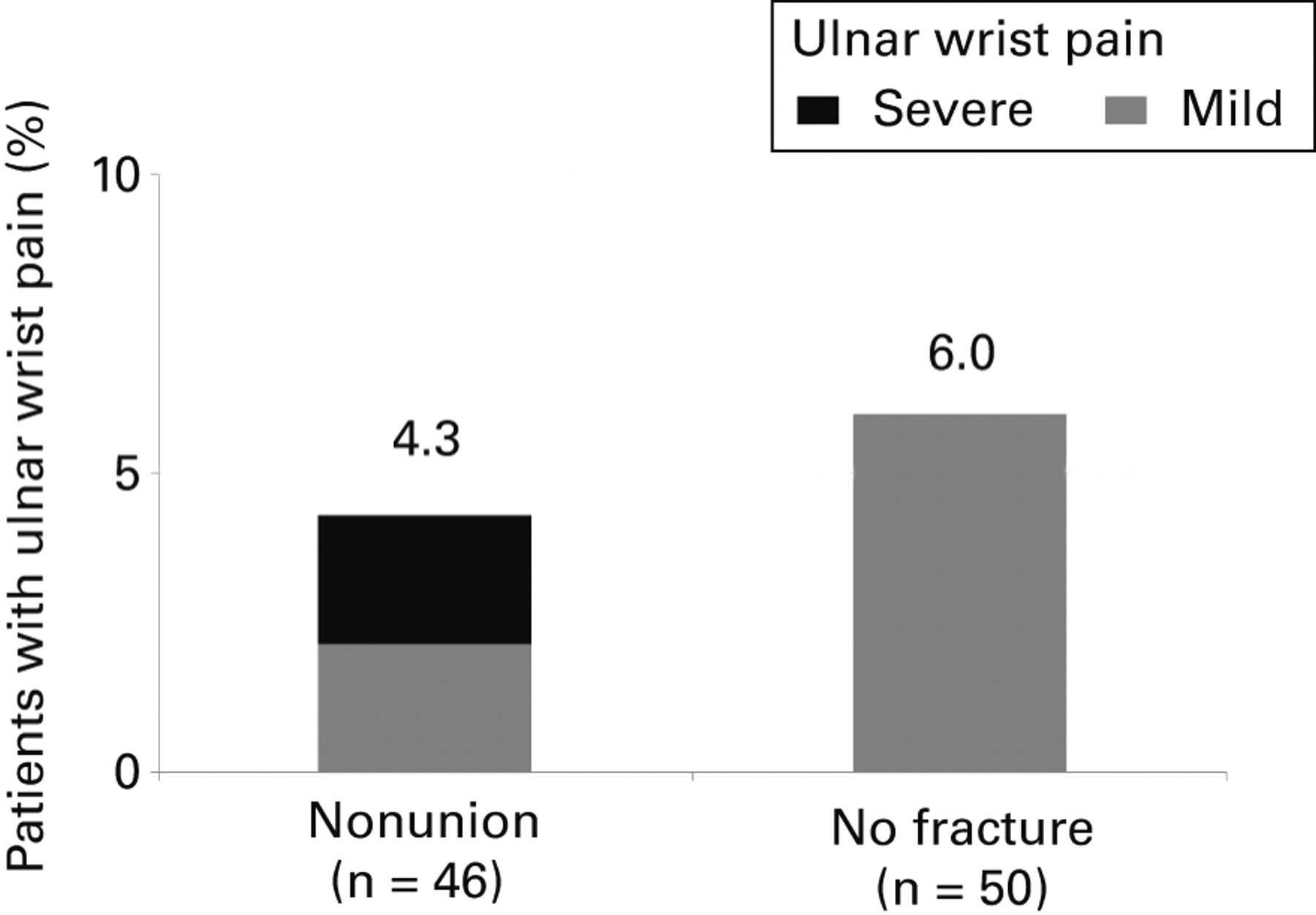 Fig. 4  
            Patients with ulnar wrist pain at final examination. There were no significant differences in the percentages of patients with ulnar wrist pain between the two groups.
          