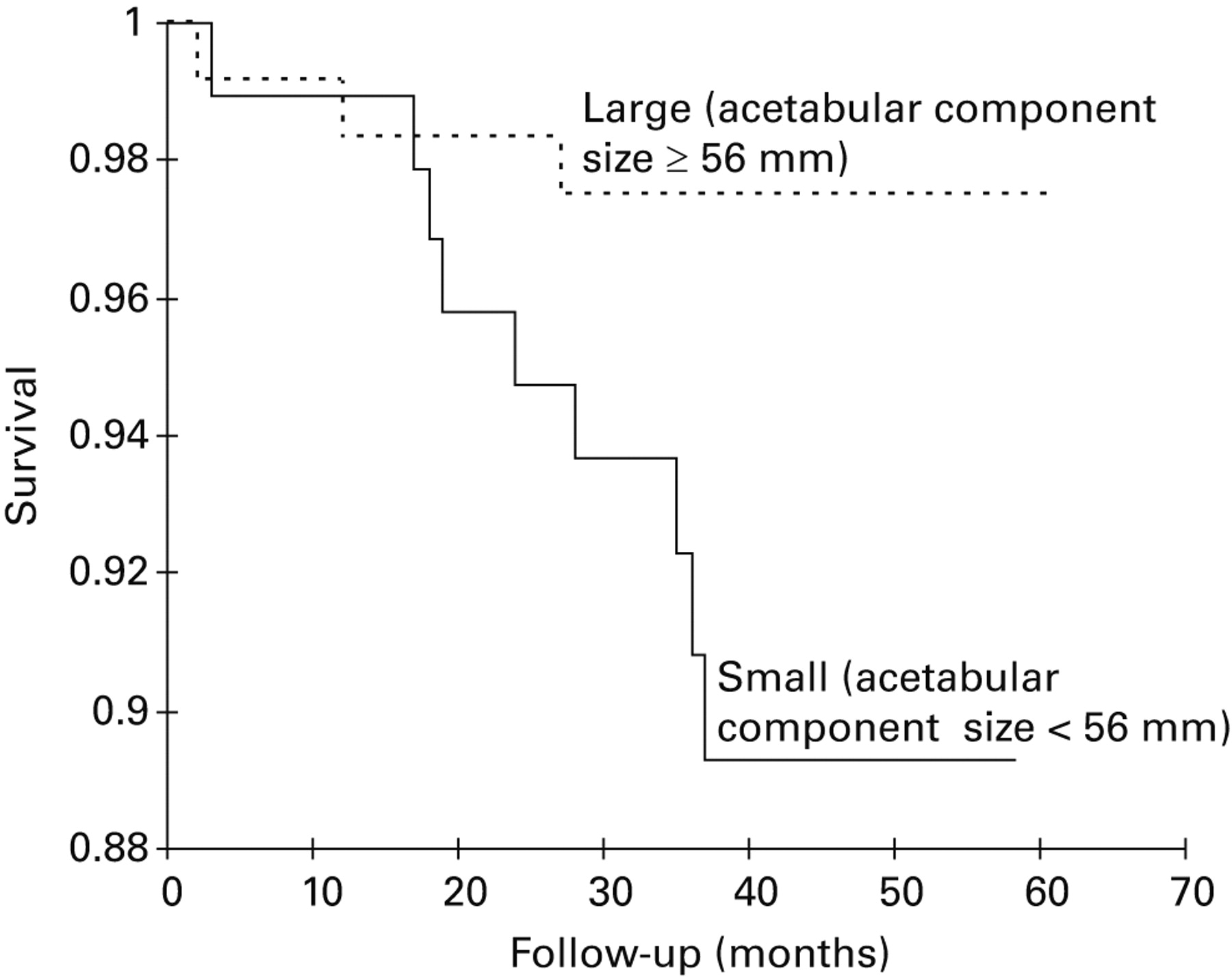 Fig. 4a, Fig. 4b  
            Kaplan-Meier survival curves for a) the entire series and b) separated by component size (large and small; dashed lines, 95% confidence interval, removed for clarity in b).
          