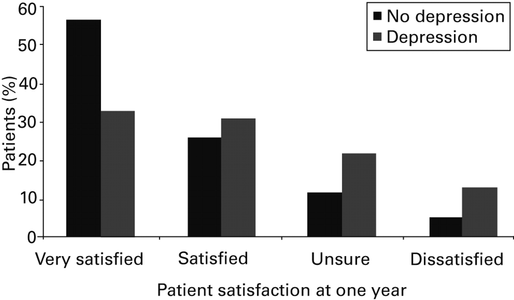 Fig. 2  
            Bar chart showing satisfaction in patients with depression.
          