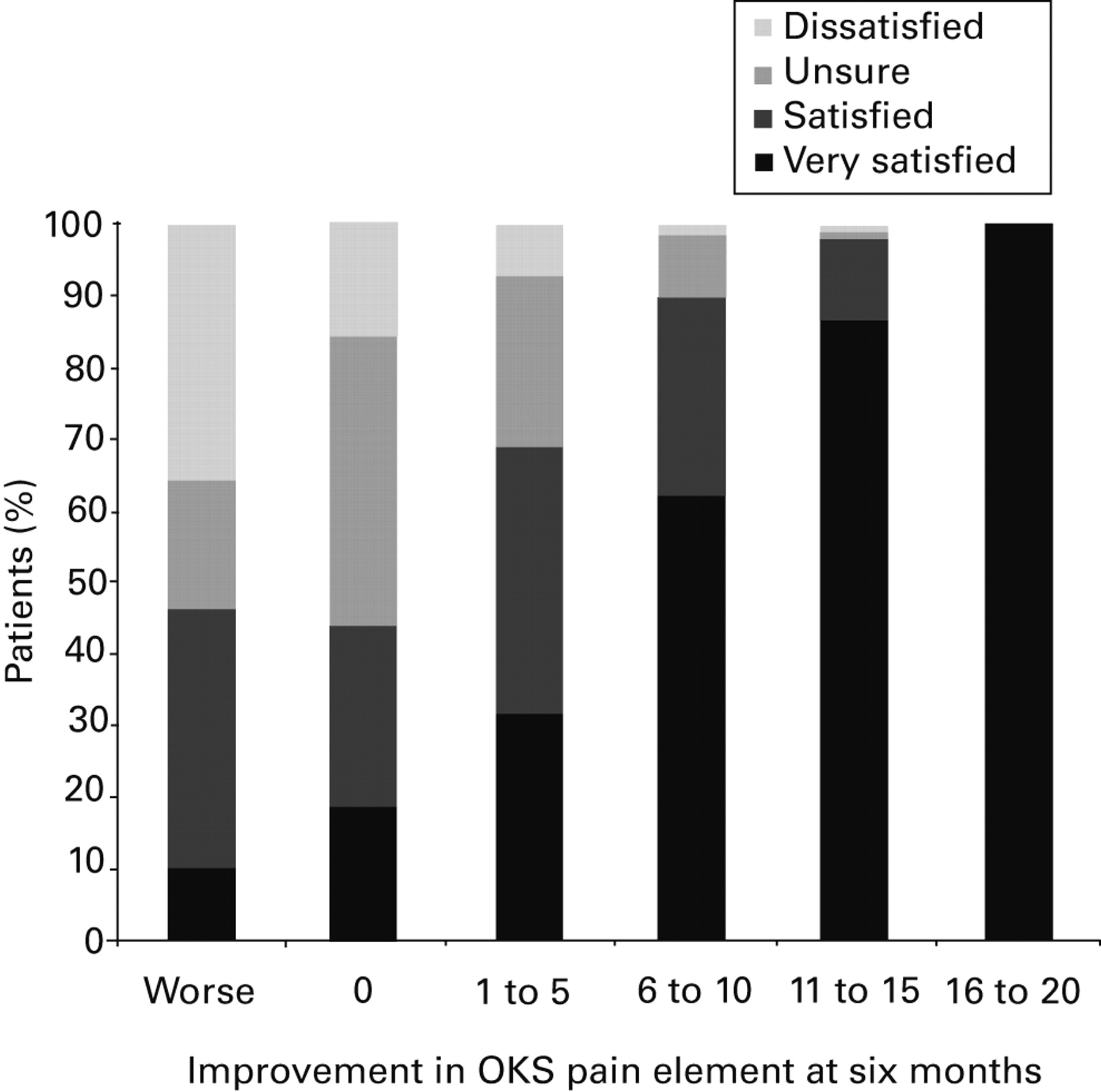Fig. 3a, Fig. 3b  
            Bar chart showing patient satisfaction related to a) improvement between pre-operative and six-months Oxford knee score (OKS) pain element and b) improvement between pre-operative and six-months OKS function element.
          