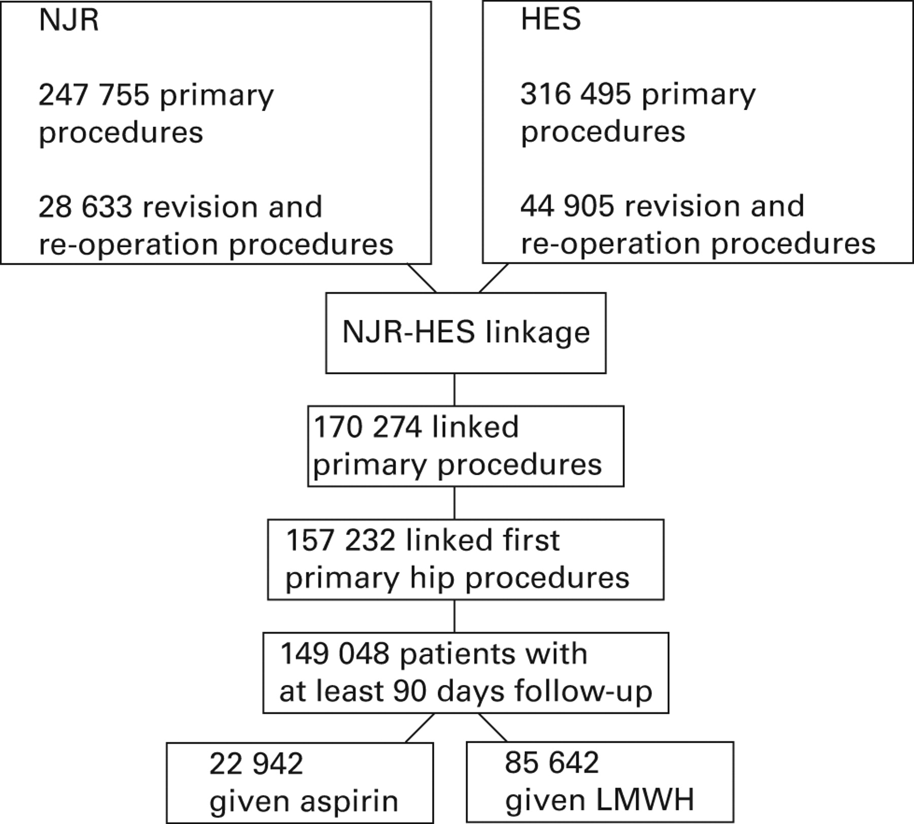 Fig. 1 
          Flowchart describing patient inclusion
and linkage between the National Joint Registry (NJR) and Hospital
Episode Statistics (HES) data (LMWH, low-molecular-weight heparin).
        