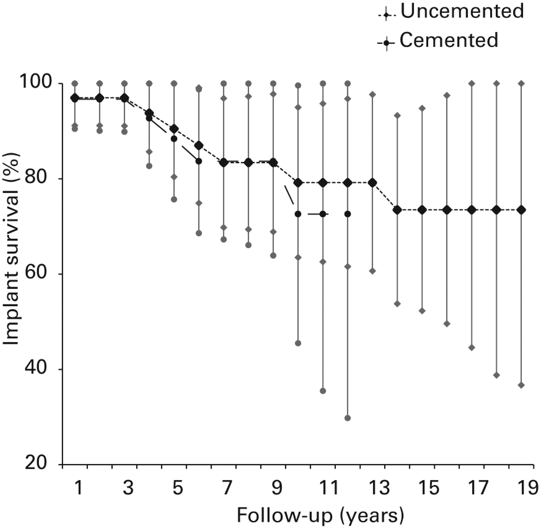 Fig. 2 
            Implant survival rates for both uncemented
and cemented groups. Error bars denote 95% confidence intervals.
          
