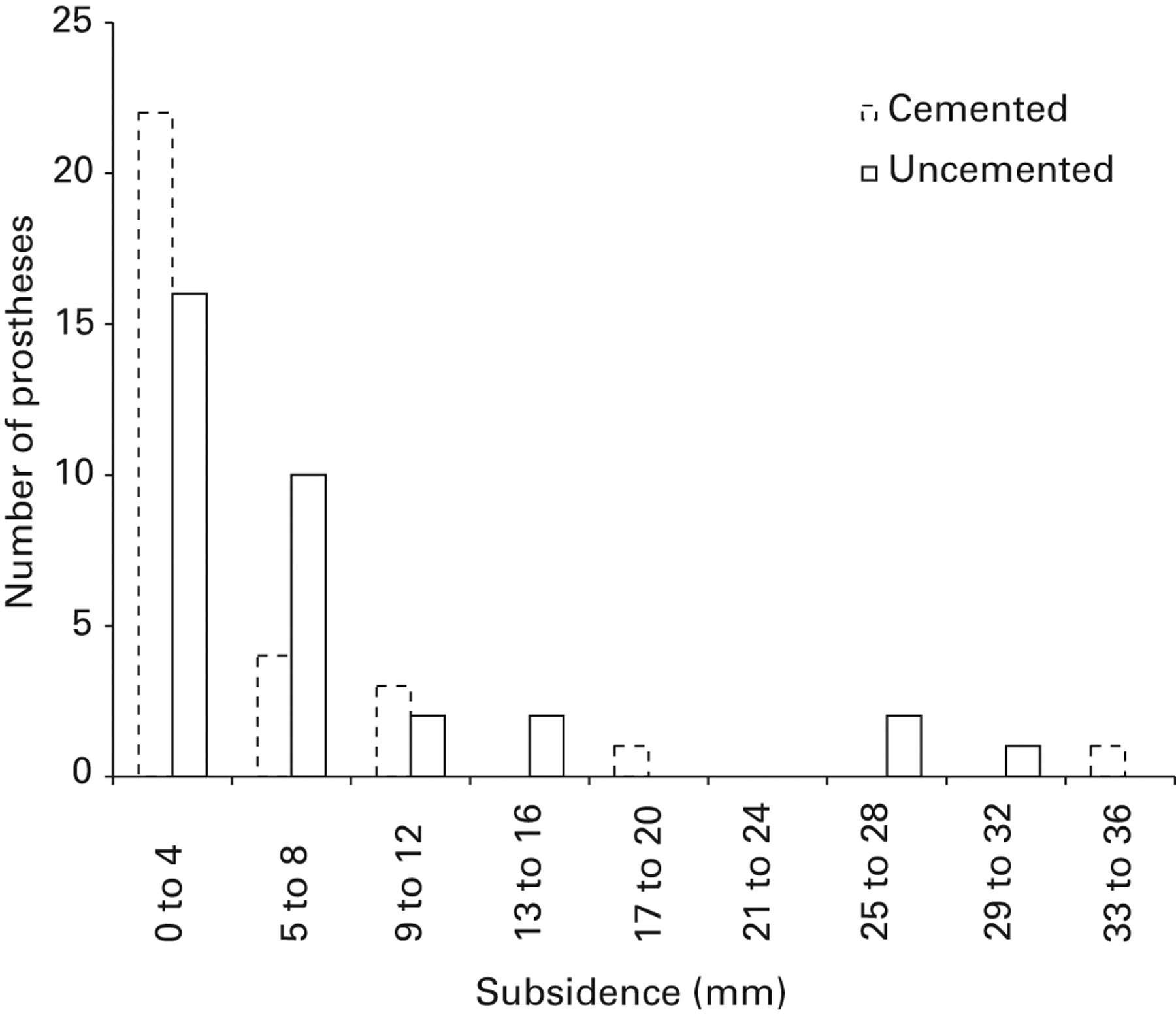 Fig. 3 
            Bar chart showing the overall subsidence
rates at the final follow-up for uncemented and cemented groups.
          