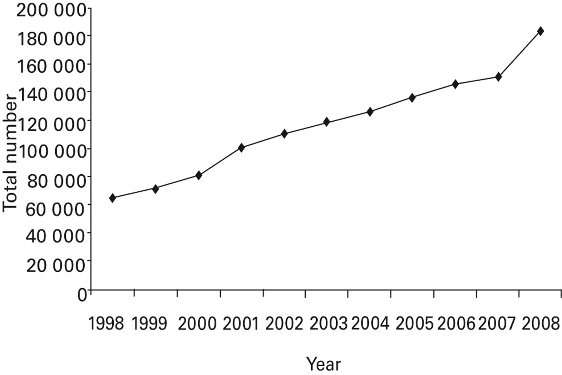 Fig. 1 
          Graph showing the total number of lumbar
fusions undertaken between 1998 and 2008 (r = 0.987; p <
 0.0001).
        