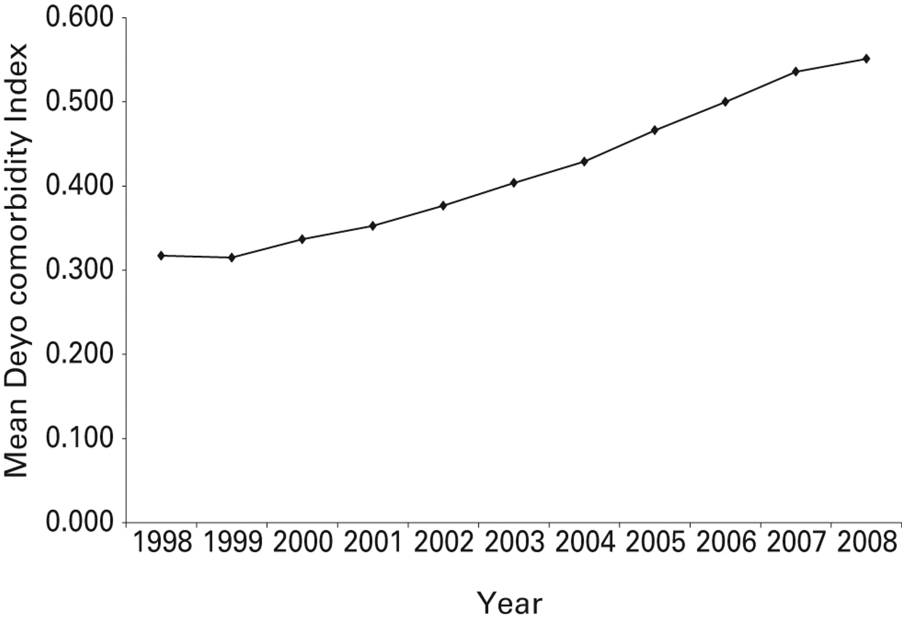 Fig. 4 
          Graph showing the increase in the mean
Deyo comorbidity index between 1998 and 2008 (β = 0.027; p <
0.0001).
        