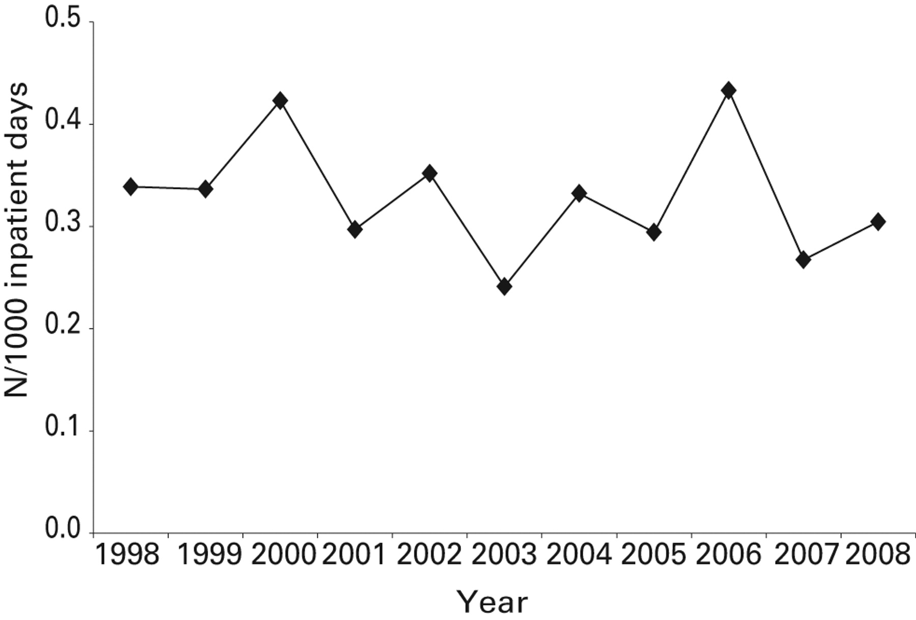 Fig. 7 
          Graph showing the in-hospital mortality
rate per 1000 in-patient days (β = -0.009; p = 0.584).
        