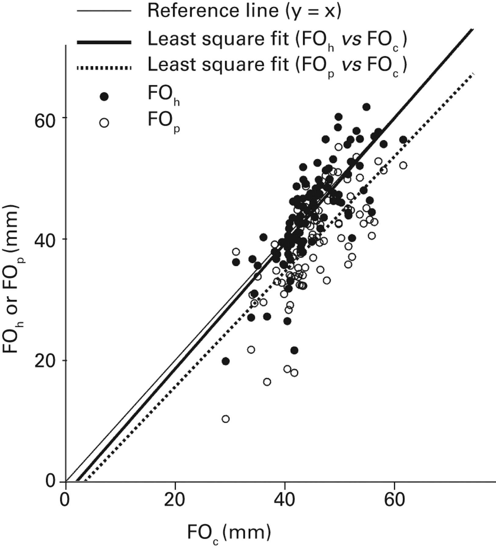 Fig. 5 
          Overlay scatter plot illustrating the
relationship between femoral offset as measured on anteroposterior
radiographs of the pelvis (FOp), hip (FOh)
and CT (FOc) in mm. The least square fit lines suggest
a good correlation of anteroposterior hip and CT values (R2 =
0.588).
        