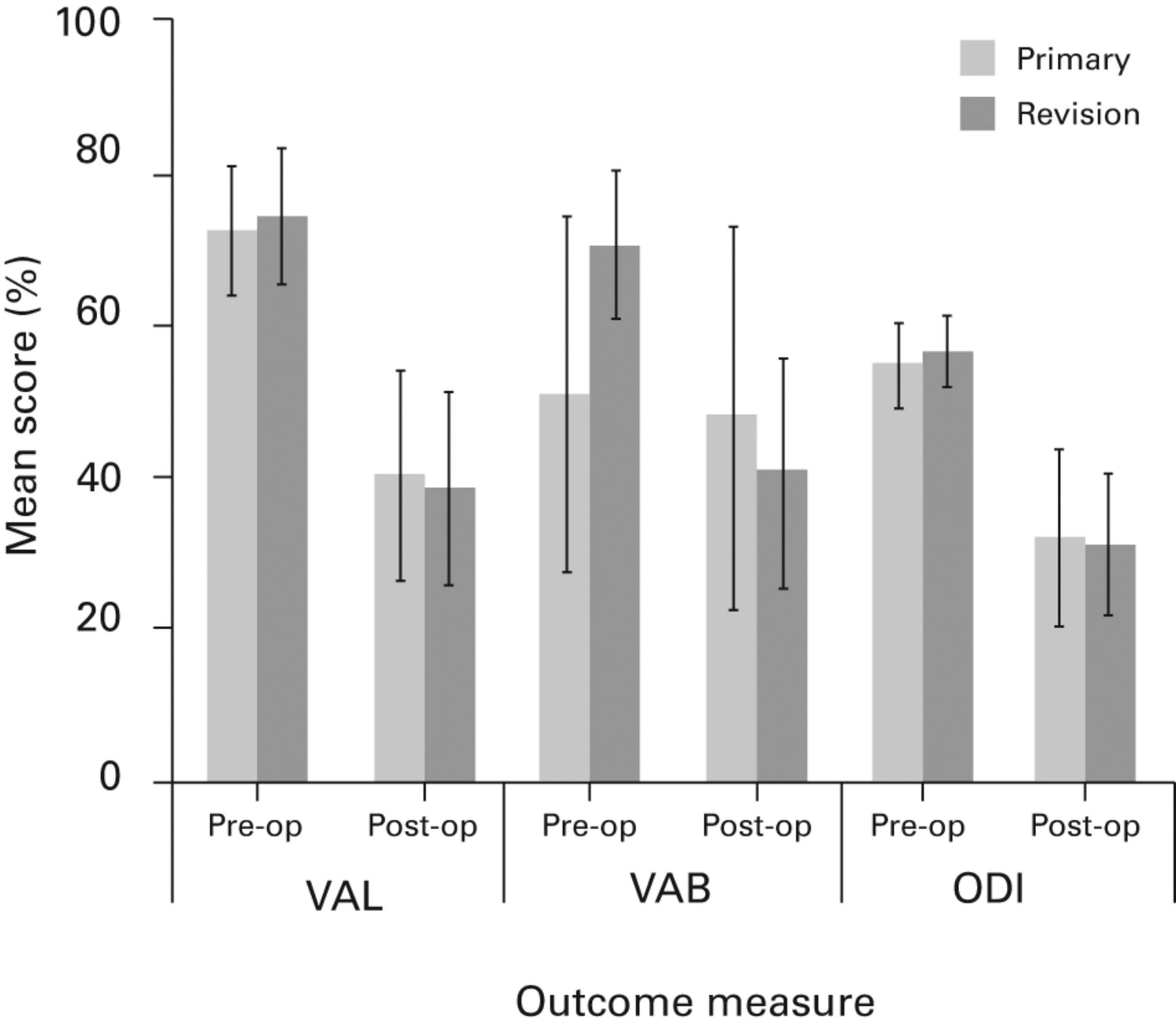 Fig. 1 
            Bar charts showing the pre- and post-operative
outcome scores for the 30 patients following primary and revision
surgery for lumbar disc herniation, with 95% confidence intervals.
VAL, visual analogue scale for lower limb pain; VAB, visual analogue
scale for back pain; ODI, Oswestry Disability Index.
          