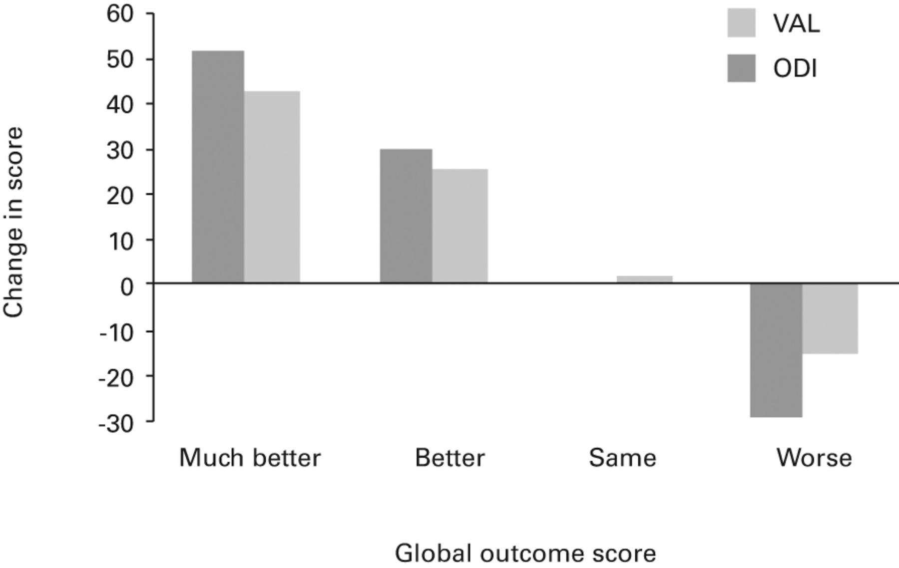 Fig. 2 
            Bar charts showing the clinical important
difference in scores following revision surgery for recurrent lumbar
disc herniation in the study group (30 patients).
          
