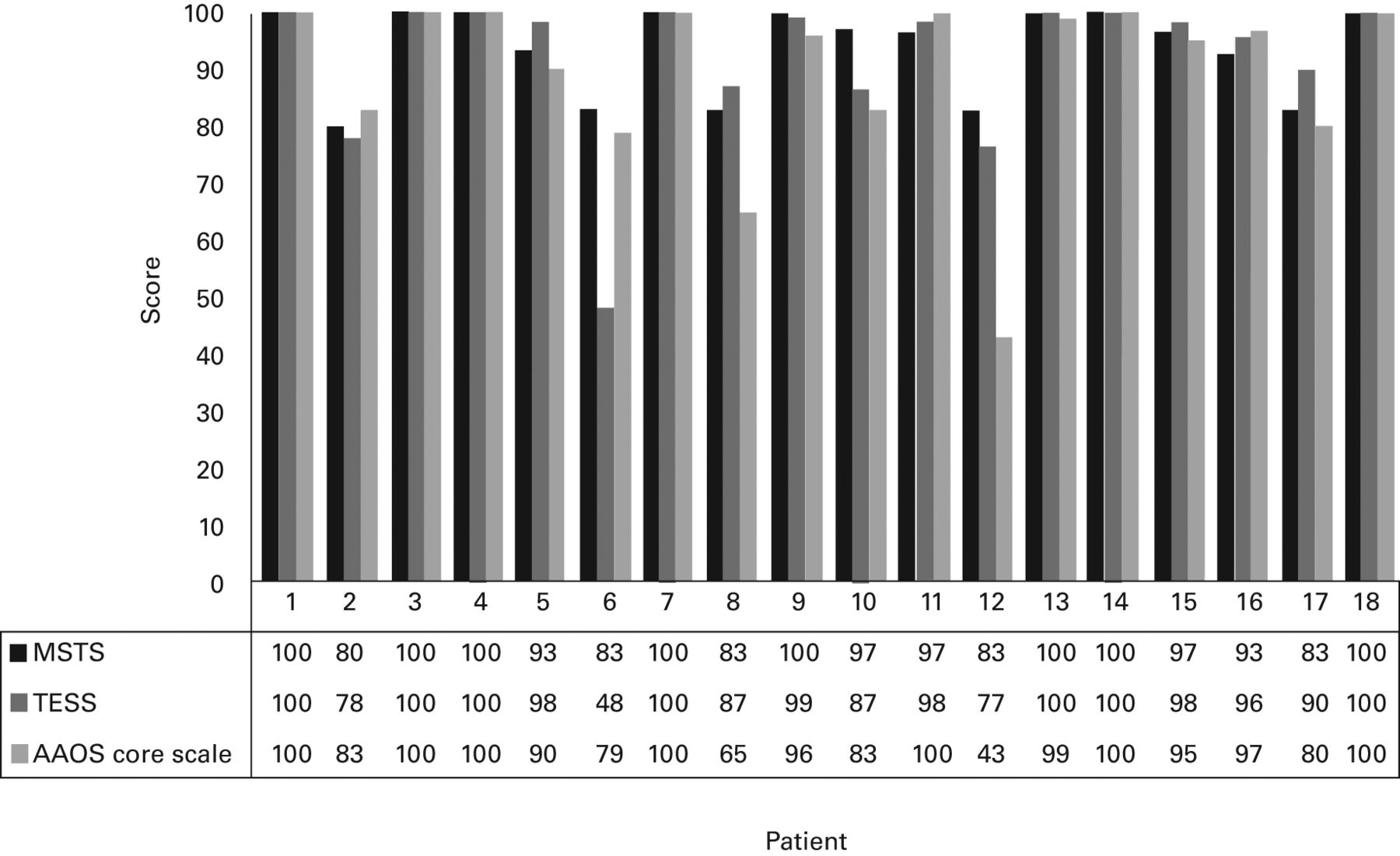 Fig. 3 
            Bar charts showing the Musculoskeletal
Tumor Society (MSTS) score, Toronto Extremity Salvage score (TESS) and
American Academy of Orthopaedic Surgeons (AAOS) foot and ankle scores
for all 18 patients. Non-operatively managed patients are in columns
1 to 4, the patient with residual disease in column 5, and the patients
treated surgically in columns 6 to 18.
          