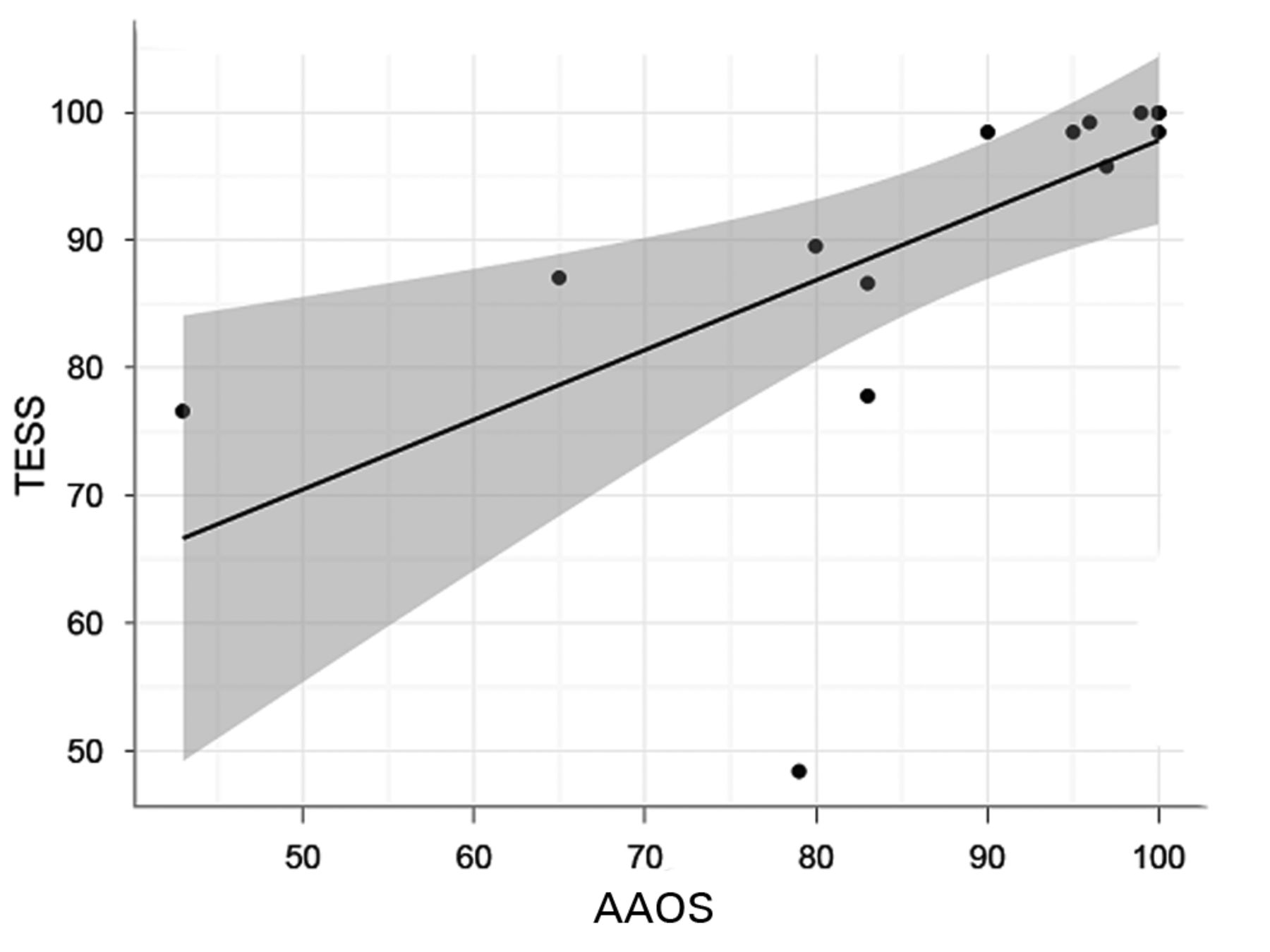 Fig. 4 
            Scatter graph showing the relationship
between Toronto Extremity Salvage score (TESS) and the American
Academy of Orthopaedic Surgeons (AAOS) foot and ankle score. The
Pearson’s correlation was 0.62 (95% confidence interval (CI) 0.23
to 0.85, p = 0.005). One outlier is clear with medical comorbidity
(hemiparesis).
          