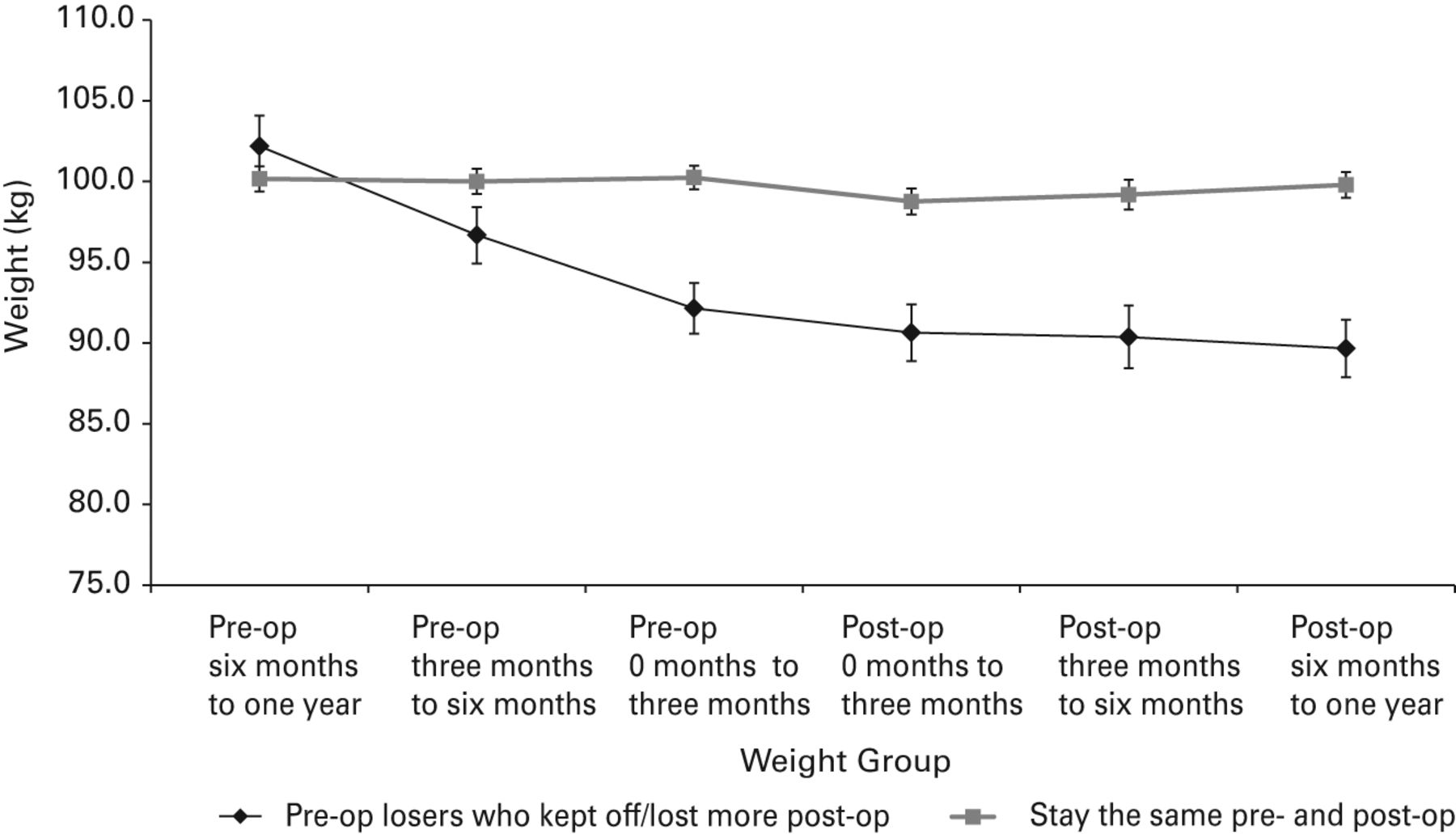Fig. 1 
          Graph showing mean weight and 95% confidence
intervals by weight group and time period in relationship to procedure for
total hip replacement patients.
        