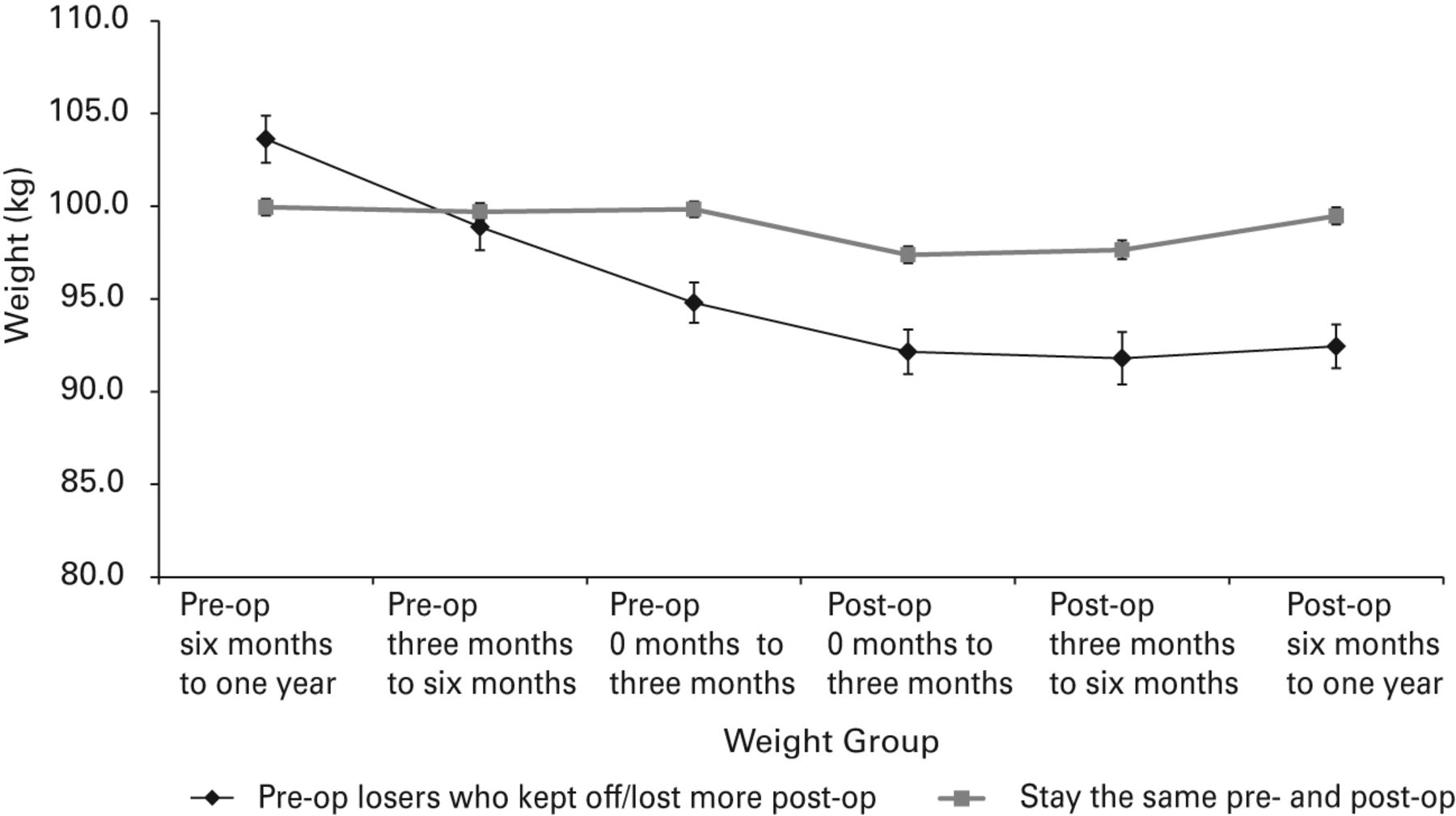 Fig. 2 
          Mean weight and 95% confidence intervals
by weight group and time period in relationship to procedure for
total knee replacement patients.
        