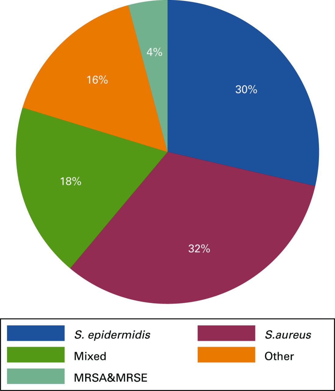 Fig. 1 
          Pie chart showing absolute and relative
frequencies of micro-organisms confirmed at revision surgery (S.
Epidermis - staphylococcus epidermidis; S. Aureus - staphylococcus
aureus; MRSA - methicillin-resistant staphylococcus
aureus; MRSE - methicillin-resistant staphylococcus
epidermidis; pts - patients).
        