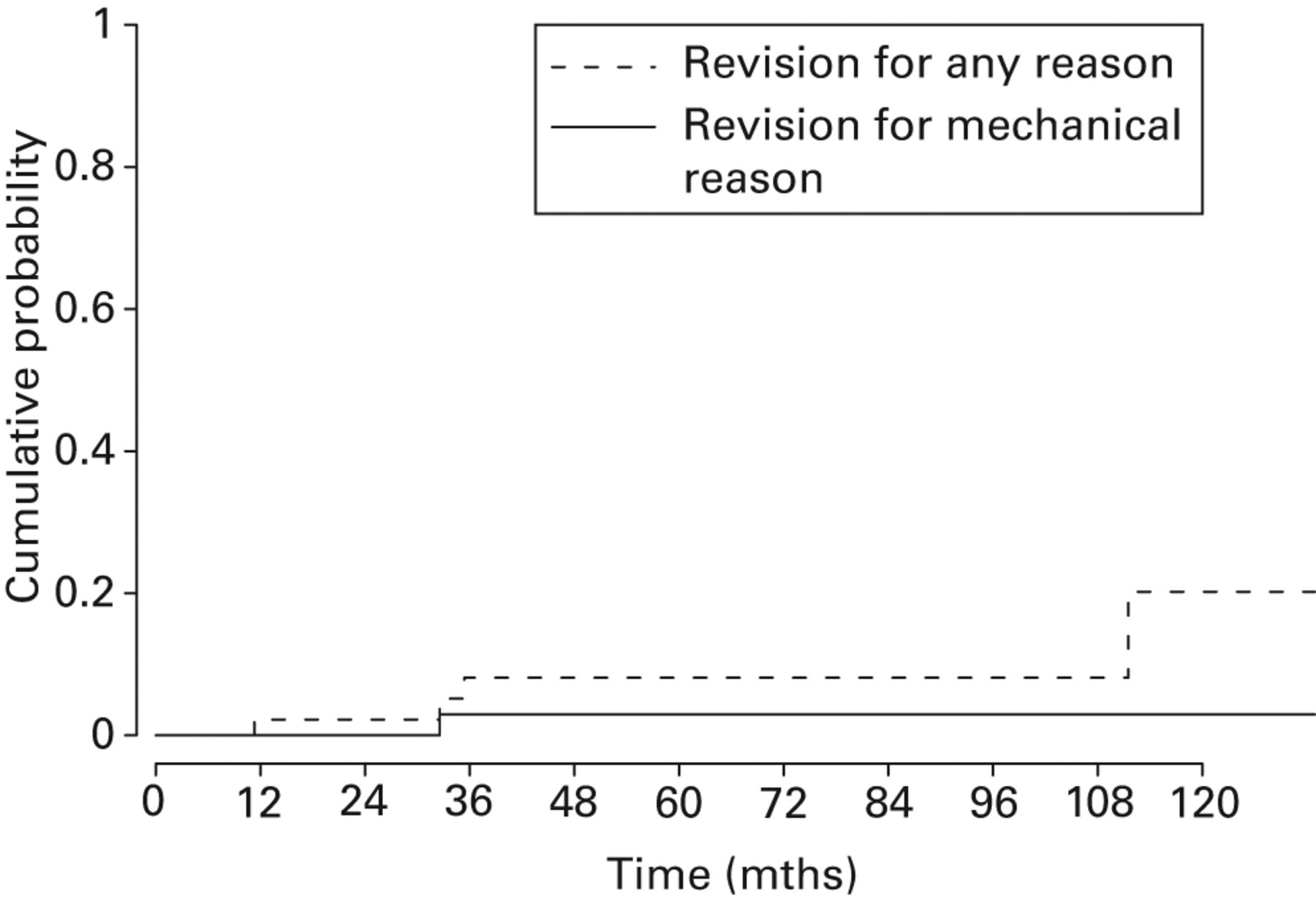 Fig. 5 
          Graph showing the cumulative probability
of revision of a cemented THA with an acetabular reinforcement cross
for mechanical reasons (plain line) and for any reason (dashed line)
in patients who have undergone pelvic irradiation.
        