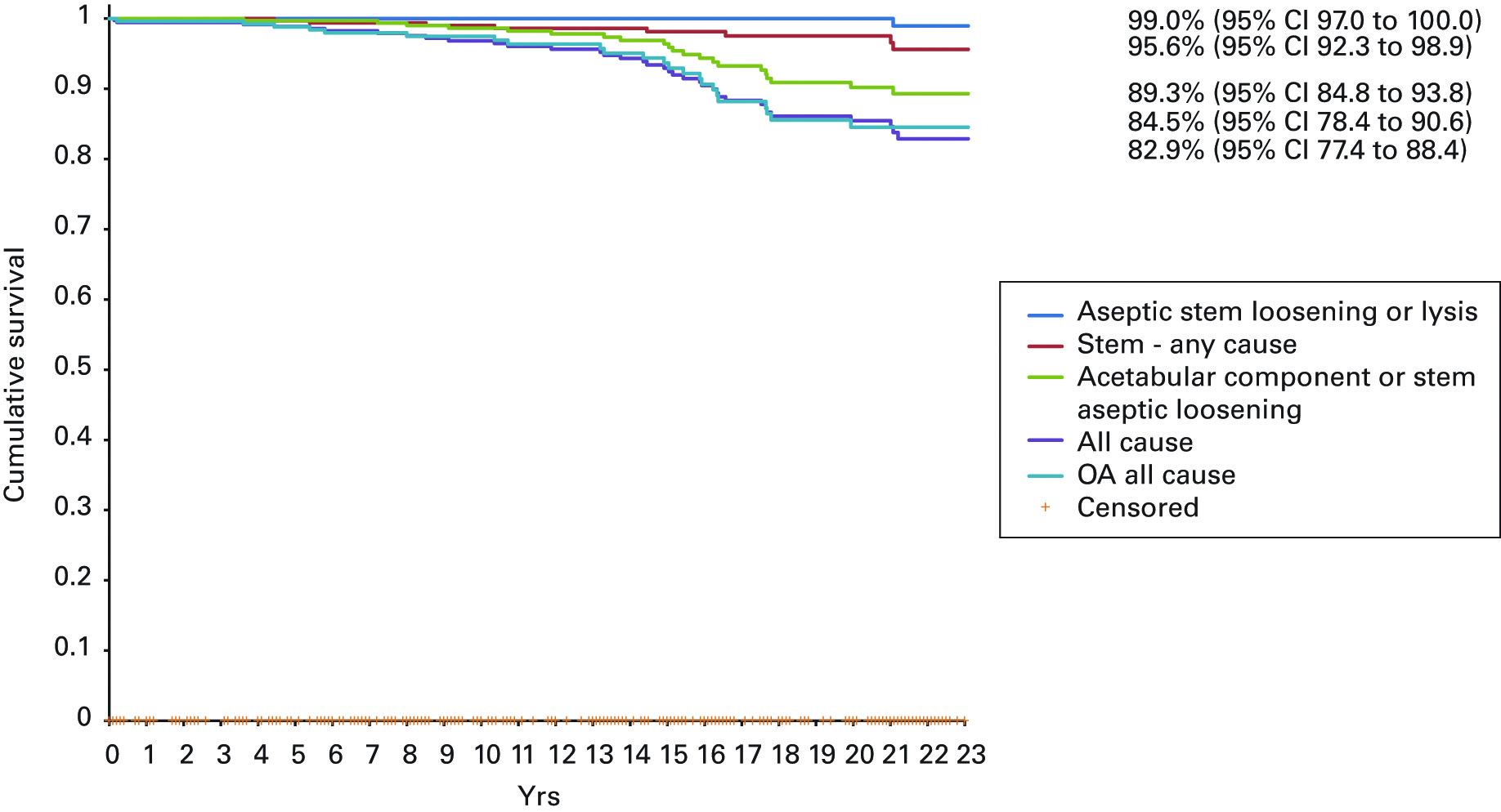Fig. 4 
          Kaplan-Meier survivorship curves at
22.8 years (OA, osteoarthritis).
        