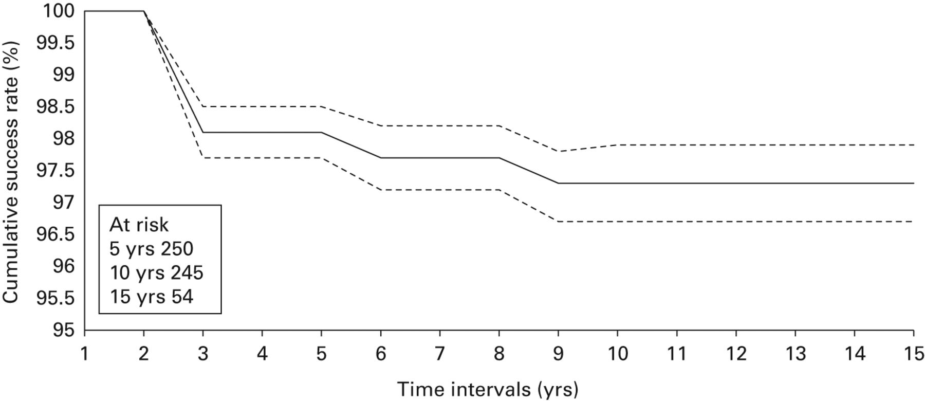 Fig. 2 
            Kaplan-Meier survivorship with revision
for any reason as an end point (95% confidence intervals shown).
          