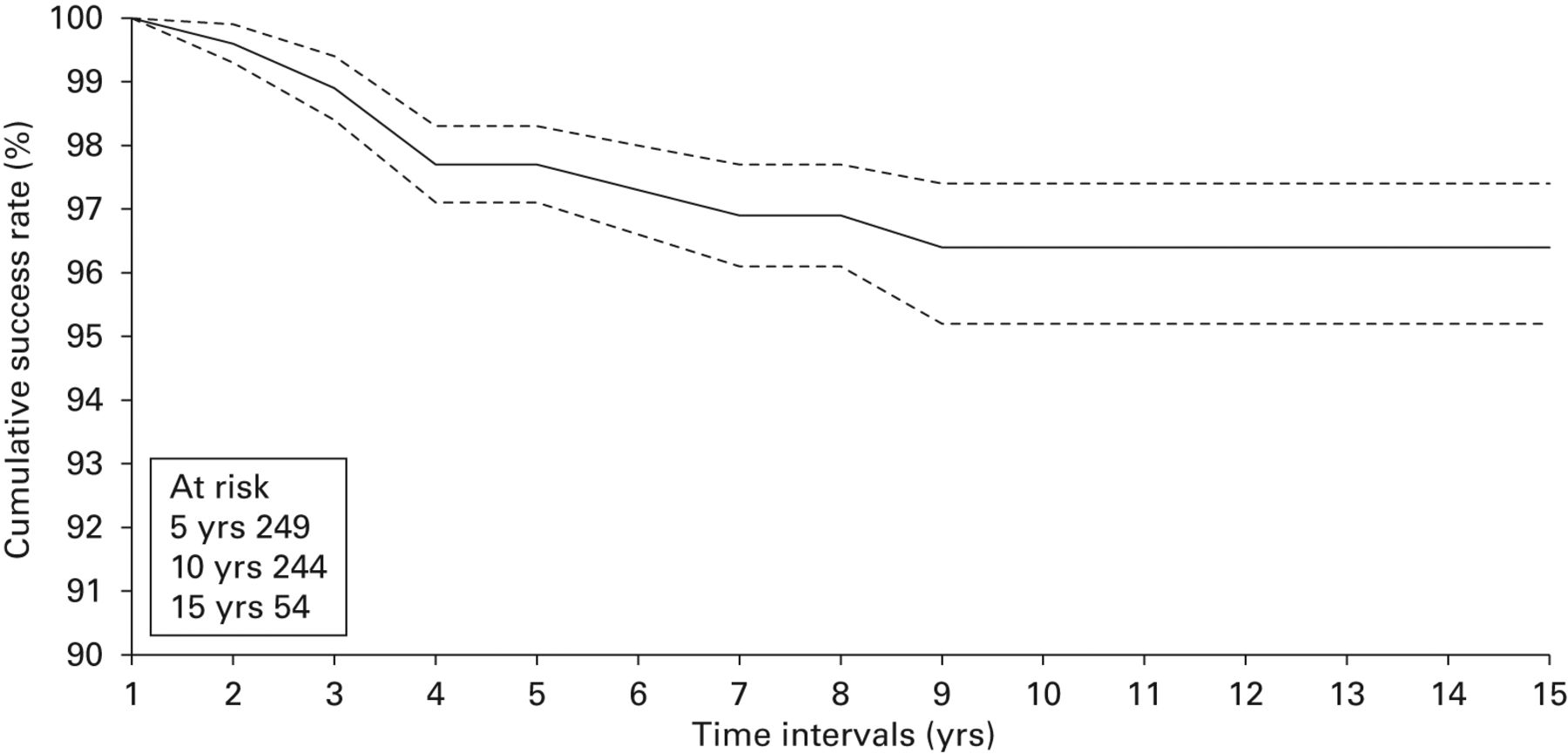 Fig. 3 
            Kaplan-Meier survivorship with revision
for all reasons as an end point (95% confidence intervals shown).
          