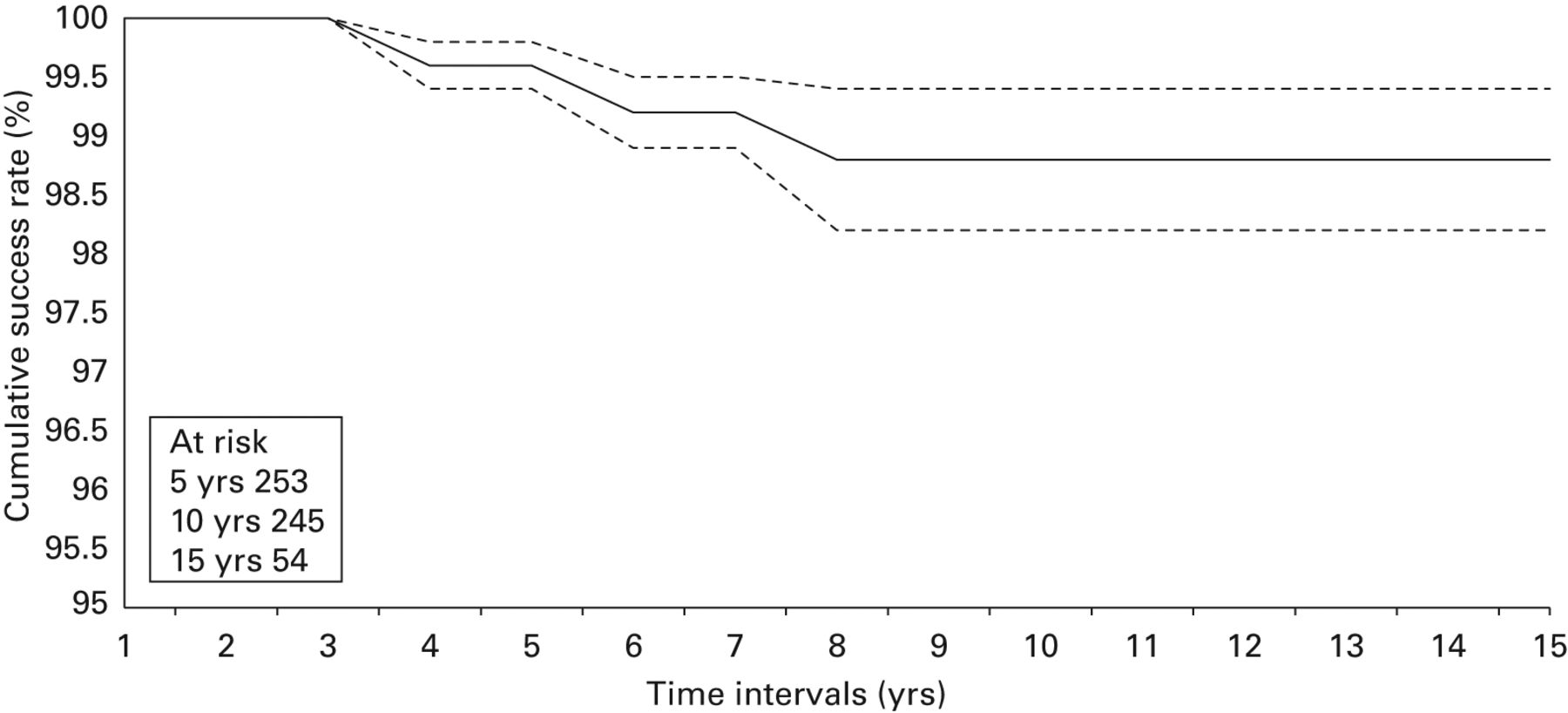 Fig. 4 
            Kaplan-Meier survivorship with revision
for aseptic loosening as an end point (95% confidence intervals shown).
          