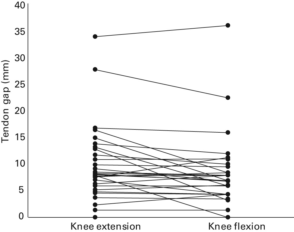 Fig. 3 
            Plot showing the distance between tendon
ends in knee extension and flexion, with the ankle in neutral for
each patient.
          