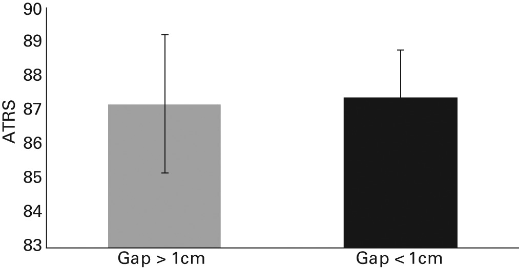 Fig. 5 
            Graph showing the effect of gap size
on Achilles tendon total rupture score (ATRS) with standard error
bars.
          