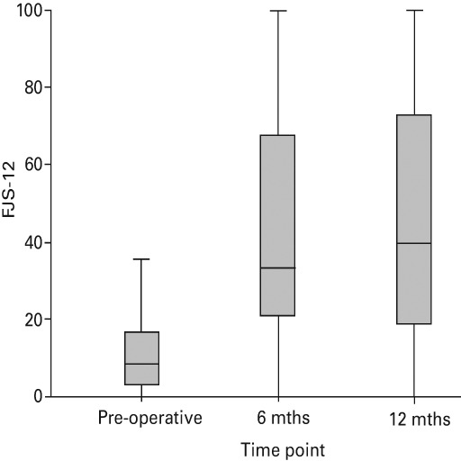 Figs. 2a - 2b 
            Forgotten Joint Score (FJS-12) (a)
and Oxford Knee Score (OKS) (b) pre-operatively and six and 12 months
post-operatively (knee).
          