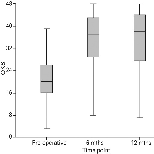 Figs. 2a - 2b 
            Forgotten Joint Score (FJS-12) (a)
and Oxford Knee Score (OKS) (b) pre-operatively and six and 12 months
post-operatively (knee).
          