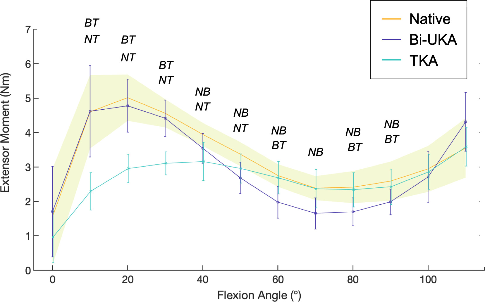 Fig. 8 
            Static flexion angles against mean extension moment (Nm) for native knees, bi-unicondylar arthroplasty (Bi-UKA) and total knee arthroplasty (TKA); 95% confidence intervals with a shaded yellow area for the native knee and bars for implanted knees. Italicized letters indicate pairwise statistical differences (p < 0.05). BT, Bi-UKA versus TKA; NB, native versus Bi-UKA; NT, native versus TKA.
          