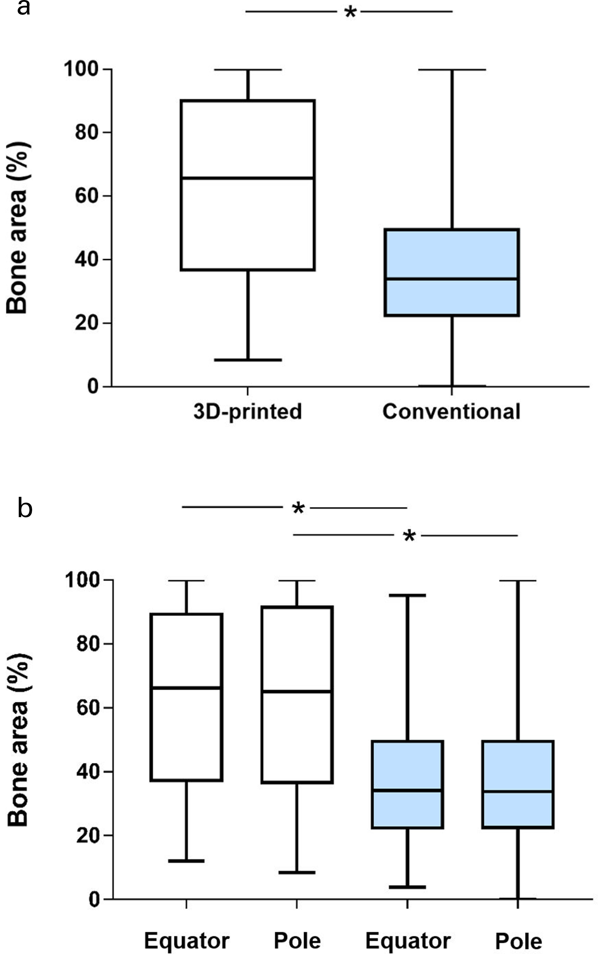 Fig. 5 
            Box plots showing the distribution of the bone in growth values in terms of bone area, calculated for both a) the two whole groups and b) the specific regions within each group (equator, pole; white box plots for 3D-printed and blue for conventional). Statistically significant differences were found (*p < 0.001, Mann-Whitney U test).
          