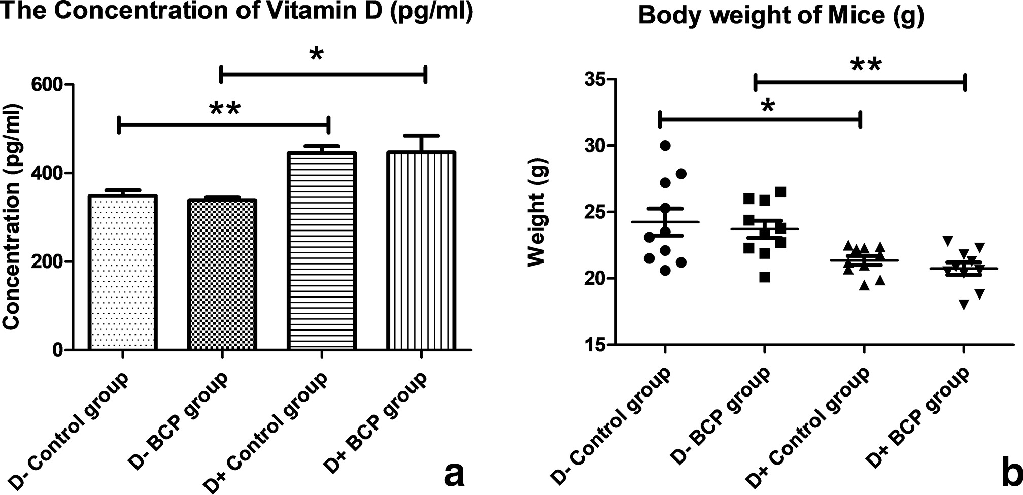 Fig. 1 
            Vitamin D-deficient diet led to decreased serum concentration of 25(OH)D3 in mice and increased body weight. The mice were given a diet that contained vitamin D (VD+) or lacked vitamin D (VD-) and were treated five days/week for two weeks with propylene glycol control, or with 100 μg/kg ß-caryophyllene (BCP) by oral gavage. a) Plasma 25(OH)D3 concentrations after treatment. Control groups: *p < 0.01; BCP groups: *p < 0.05. 25(OH)D3, 25-hydroxy vitamin D3, was used as a marker for vitamin D. b) Body weight after treatment. Control groups: *p < 0.05; BCP groups: *p < 0.01.
          