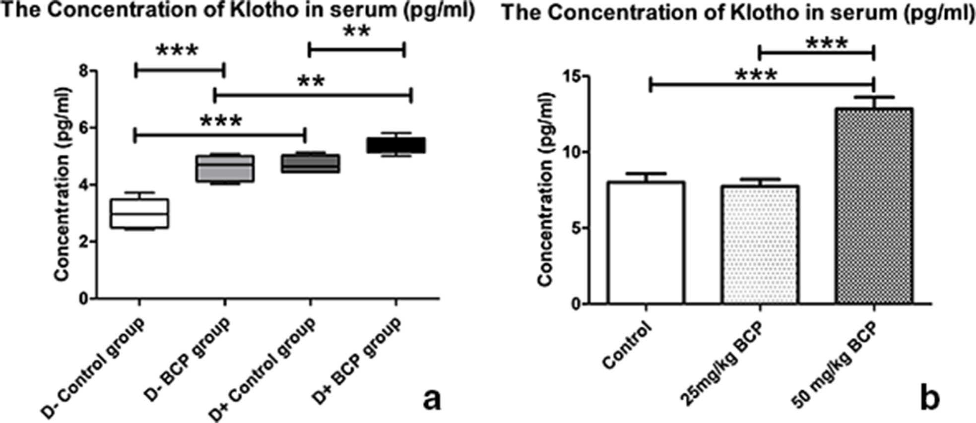 Fig. 5 
            Detection of klotho in the serum of mice fed on vitamin D-containing and vitamin D-deficient diets that were treated with ß-caryophyllene (BCP) or with propylene glycol control. Whole blood was collected from mice, the serum fraction was isolated by centrifugation, sera from individuals in each group were pooled, and the relative levels of klotho were detected by enzyme-linked immunosorbent assay (ELISA). a) The effect of vitamin D and BCP treatment on serum levels of klotho. b) The effect of different concentrations of BCP treatment on levels of klotho in serum. Three groups of mice (n = 5/group) were fed on a vitamin D-sufficient diet for six weeks. For the last two weeks, they were treated by oral gavage for five days/week with propylene glycol control or with 25 mg/kg or 50 mg/kg BCP. Serum samples from each group were pooled and tested for the presence of klotho by ELISA. **p < 0.010; ***p < 0.001.
          