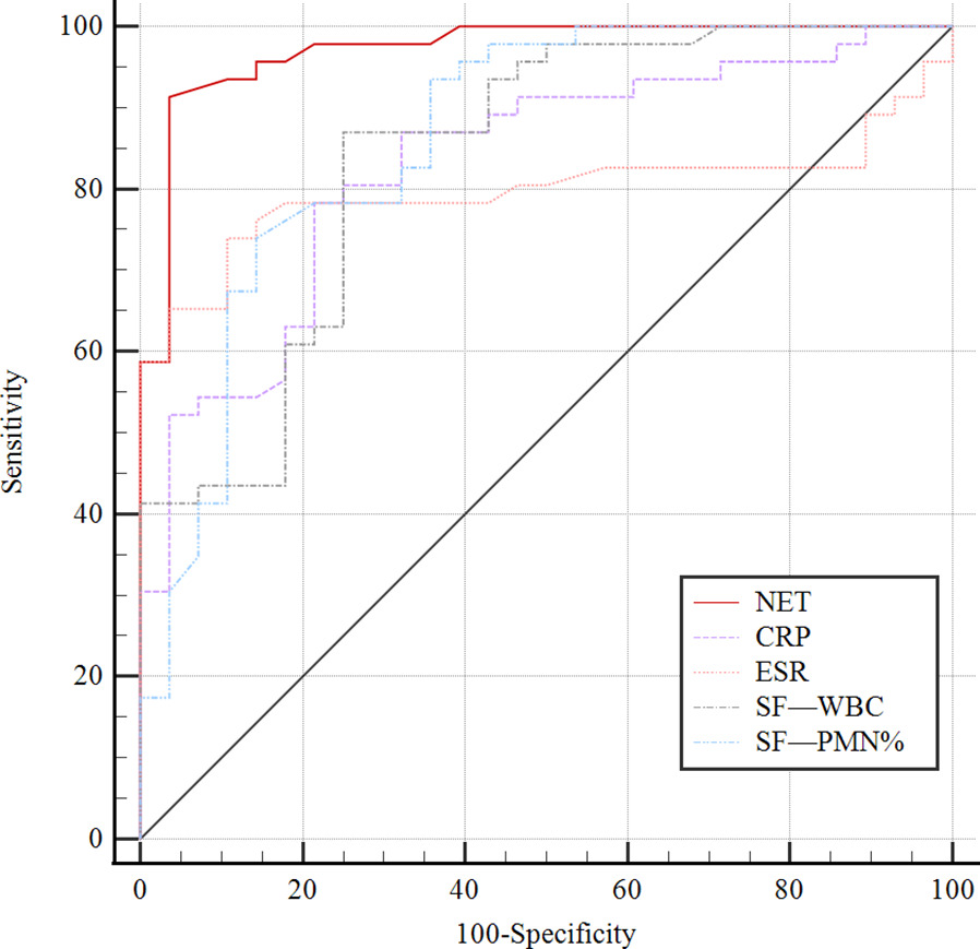 Fig. 2 
            The receiver operating characteristic curve of neutrophil extracellular traps (SF-NET), CRP, ESR, synovial white blood cell count (SF-WBC), and polymorphonuclear neutrophil percentage (SF-PNM%).
          