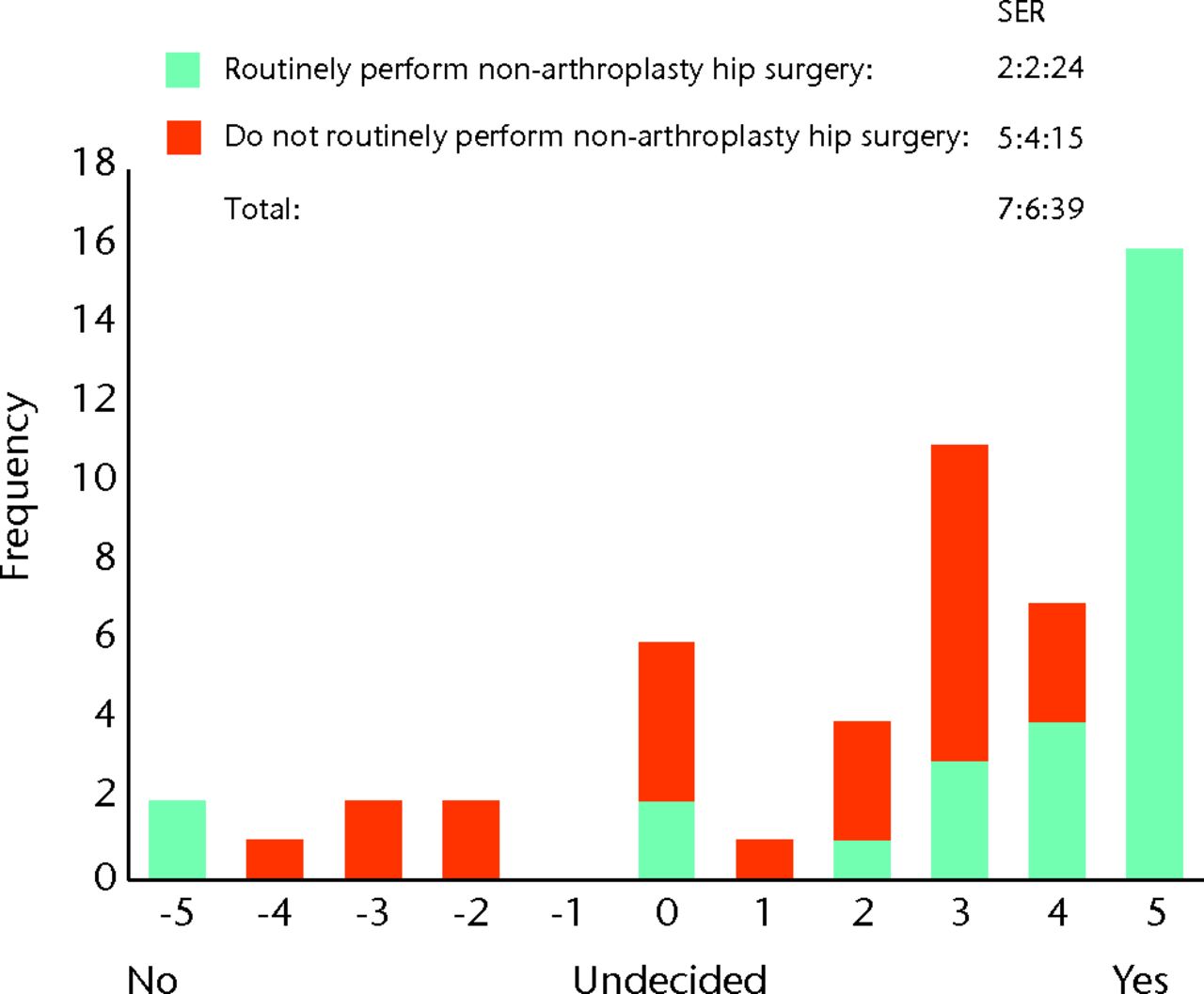 Fig. 2 
            Bar chart showing the surgeon responses
to the question ‘Do you believe femoroacetabular impingement (FAI)
is a cause of osteoarthritis?’ The responses of surgeons who routinely
perform FAI surgery are represented in blue, and those who do not
are in red. The three digits of the surgical equipoise ratio (SER)
represent the sum of the scores within the range ‘-5 to -1’, followed by
scores of ‘0’, followed by scores within the range ‘+1 to +5’.
          