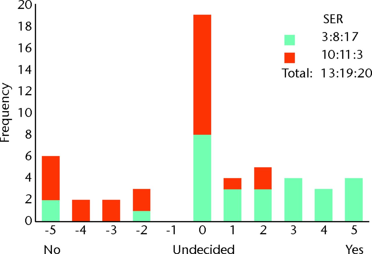 Fig. 3 
            Bar chart showing the surgeon responses
to the question ‘Does optimal debridement of femoroacetabular impingement
(FAI) lesions prevent osteoarthritis?’ The responses of surgeons
who routinely perform FAI surgery are represented in blue, and those who
do not are in red. The three digits of the surgical equipoise ratio
(SER) represent the sum of the scores within the range ‘-5 to -1’,
followed by scores of ‘0’, followed by scores within the range ‘+1
to +5’.
          