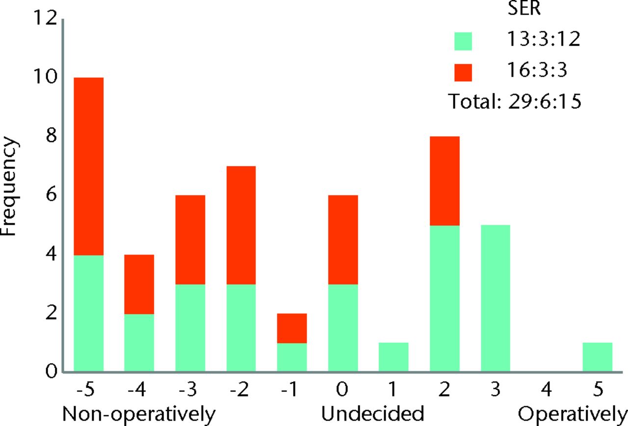 Fig. 4 
            Bar chart showing the surgeon responses
to the question ‘How do you manage patients with mild symptoms on
first presentation (limits sports)?’ The responses of surgeons who
routinely perform femoroacetabular impingement (FAI) surgery are
represented in blue, and those who do not are in red. The three
digits of the surgical equipoise ratio (SER) represent the sum of
the scores within the range ‘-5 to -1’, followed by scores of ‘0’,
followed by scores within the range ‘+1 to +5’.
          