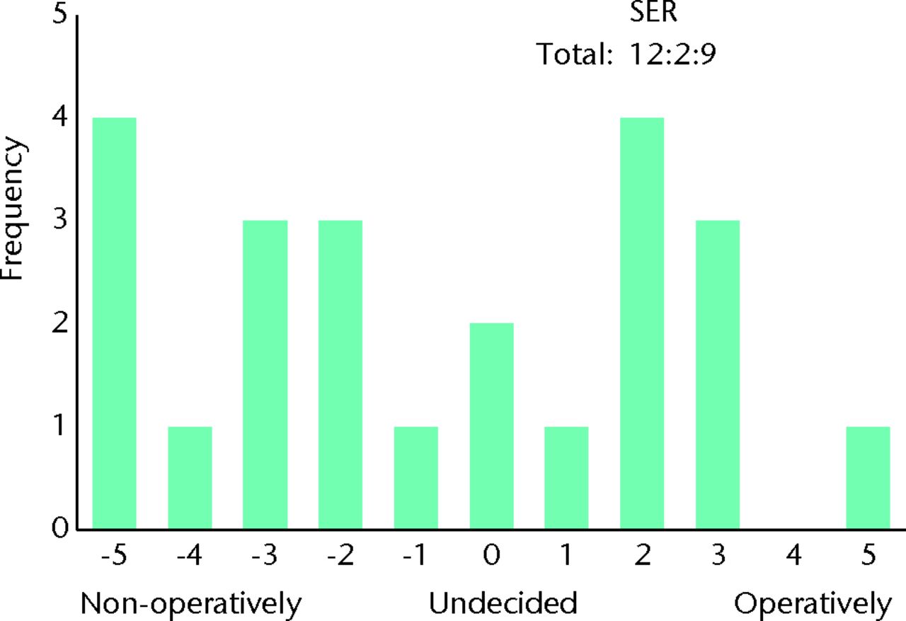 Fig. 6 
            Bar chart showing the responses to the
question ‘How do you manage patients with mild symptoms on first
presentation (limits sports)?’ for the subgroup of 23 surgeons who
routinely perform femoroacetabular impingement (FAI) surgery and
who would be willing to recruit patients into a randomised controlled
trial. The three digits of the surgical equipoise ratio (SER) represent
the sum of the scores within the range ‘-5 to -1’, followed by scores
of ‘0’, followed by scores within the range ‘+1 to +5’.
          