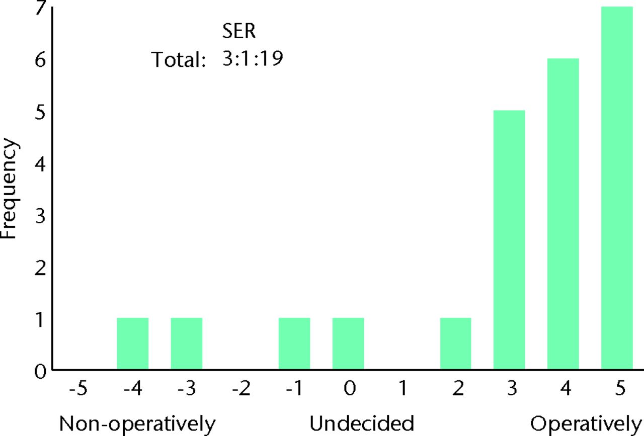 Fig. 7 
            Bar chart showing the responses to the
question ‘How do you manage patients with severe symptoms on first
presentation (limits daily activity)?’ for the subgroup of 23 surgeons
who routinely perform femoroacetabular impingement (FAI) surgery
and who would be willing to recruit patients into a randomised controlled
trial. The three digits of the surgical equipoise ratio (SER) represent
the sum of the scores within the range ‘-5 to -1’, followed by scores
of ‘0’, followed by scores within the range ‘+1 to +5’.
          