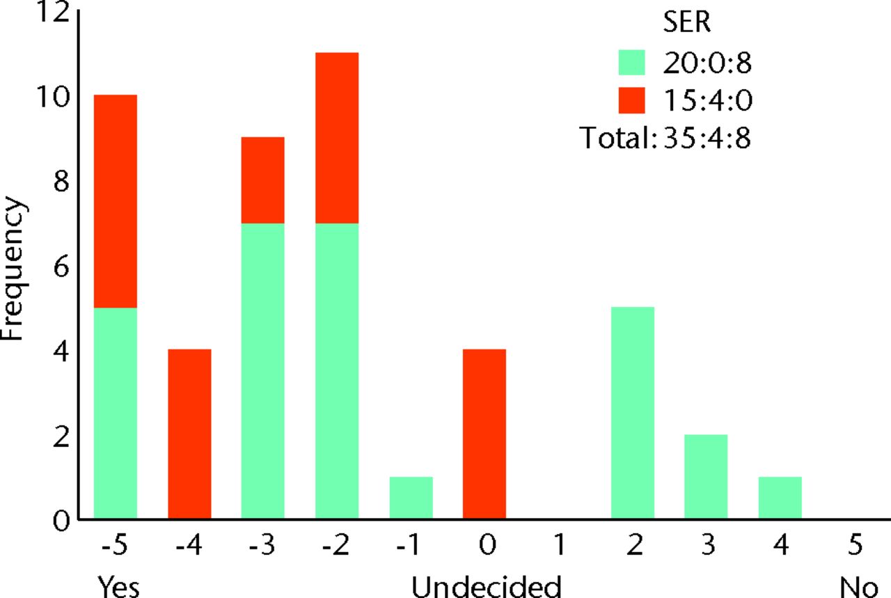 Fig. 8 
            Bar chart showing the surgeon responses
to the question ‘Does evidence of early osteoarthritis on imaging
make you less likely to perform femoroacetabular impingement (FAI) surgery?’
The responses of surgeons who routinely perform femoroacetabular
impingement (FAI) surgery are represented in blue, and those who
do not are in red. The three digits of the surgical equipoise ratio
(SER) represent the sum of the scores within the range ‘-5 to -1’,
followed by scores of ‘0’, followed by scores within the range ‘+1
to +5’.
          