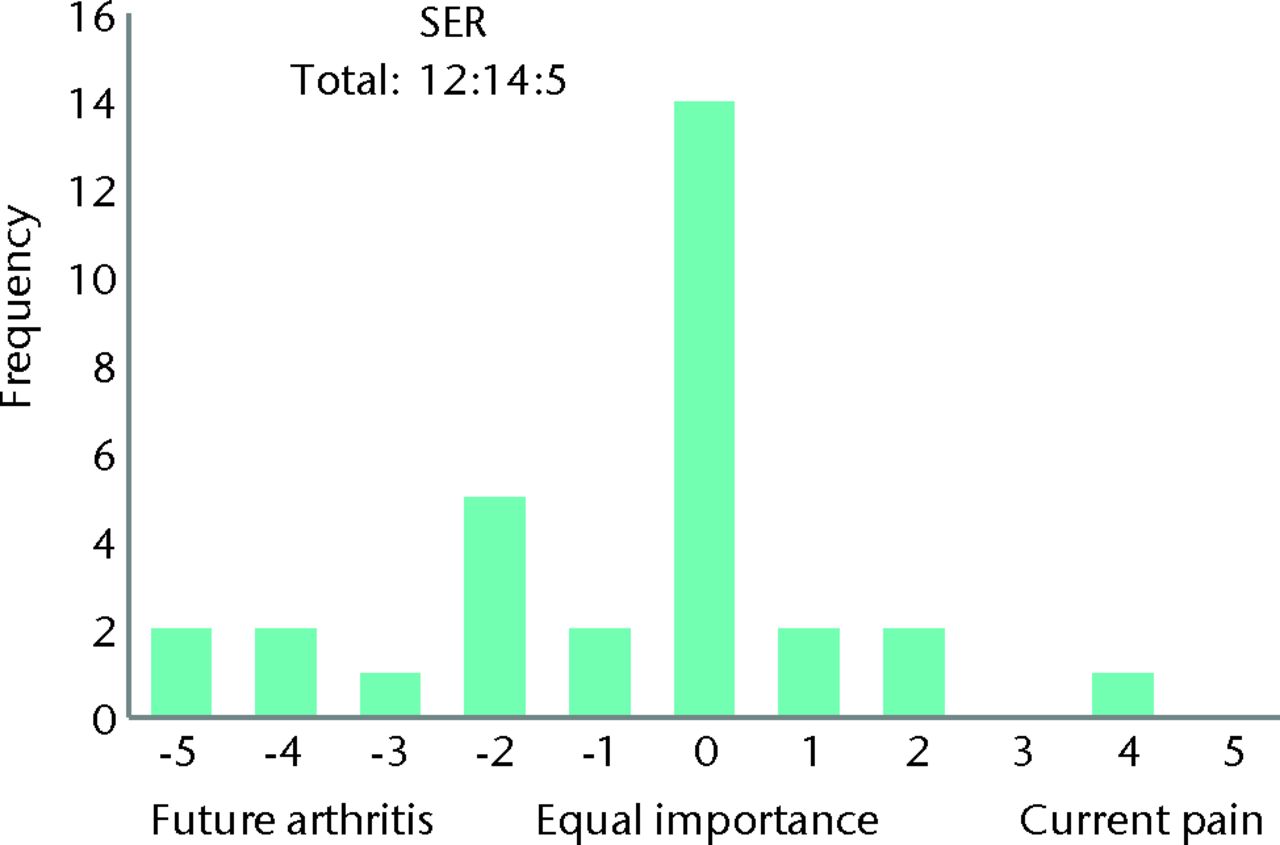 Fig. 9 
            Bar chart showing the patient response
to the question ‘What is more important: treating your current pain
or reducing you future risk of arthritis?’ The three digits of the
surgical equipoise ratio (SER) represent the sum of the scores within
the range ‘-5 to -1’, followed by scores of ‘0’, followed by scores within
the range ‘+1 to +5’.
          