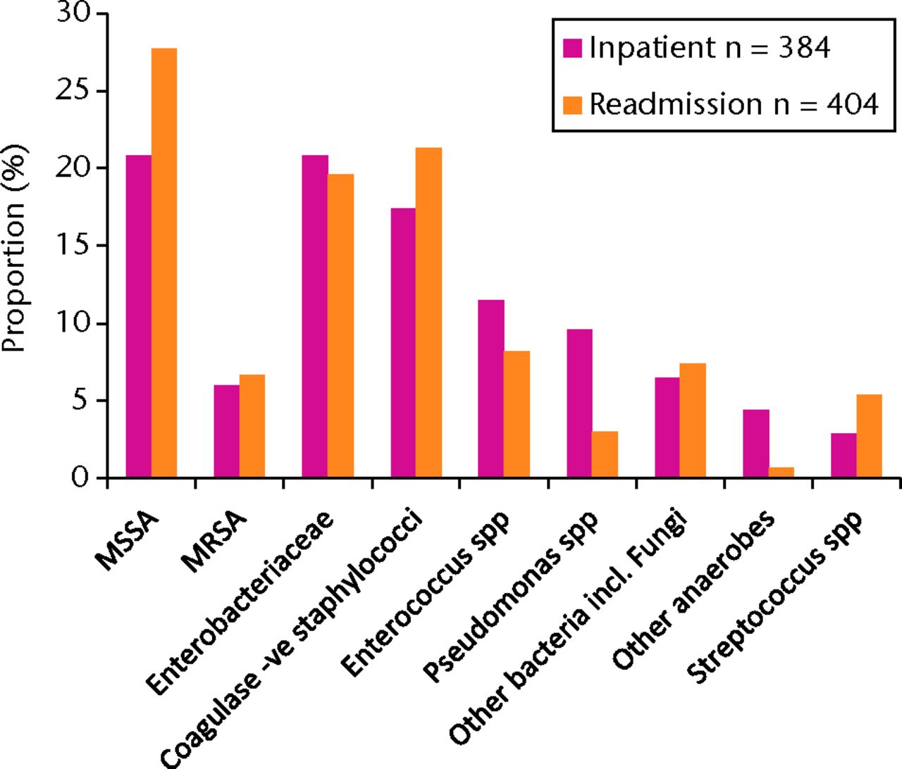 Fig. 1 
          Bar chart showing the distribution of
micro-organisms reported as causing surgical site infections (SSIs)
in mandatory orthopaedic categories, England, 2011/12 (MSSA, methicillin-sensitive Staphylococcus
aureus; MRSA, methicillin-resistant S. aureus;
-ve, negative; ‘Other bacteria’, mostly comprising isolates reported
as ‘unspecified diphtheroids’, corynebacterium spp.
and ‘other gram-positive organisms’). Adapted with permission from
the Health Protection Agency.6
        