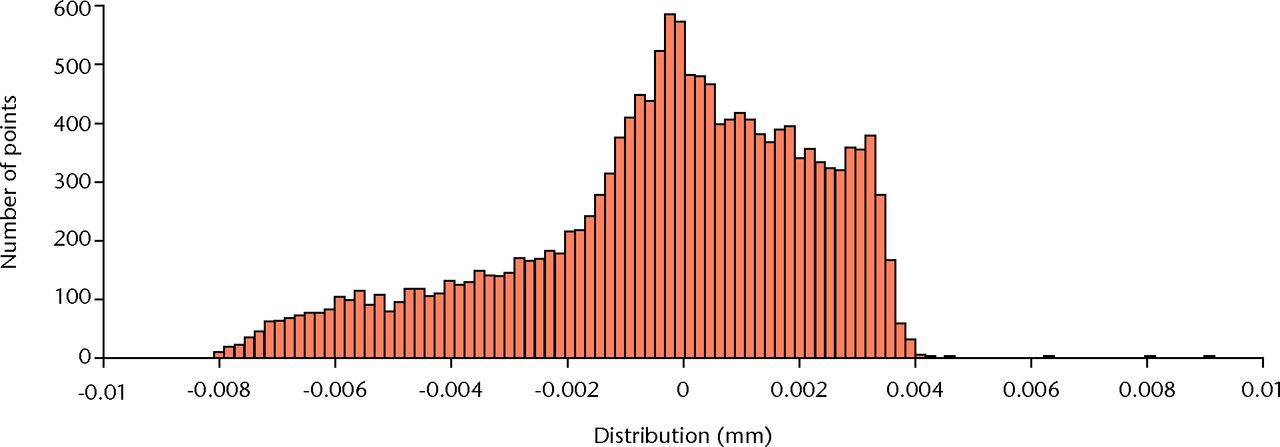 Fig. 5 
            This frequency histogram shows the point
distribution of measured data. Each point is a distance from the centre
of the sphere. If this centre point is improperly calculated, spurious
measurements can occur, as is shown here. If the measured data is
expressed using a histogram, the effect of misalignment can be identified. This
histogram was generated from a multiaxial 3 micron XYZ shift. The
point distribution is highly irregular - see Figure 6 for comparison.
          