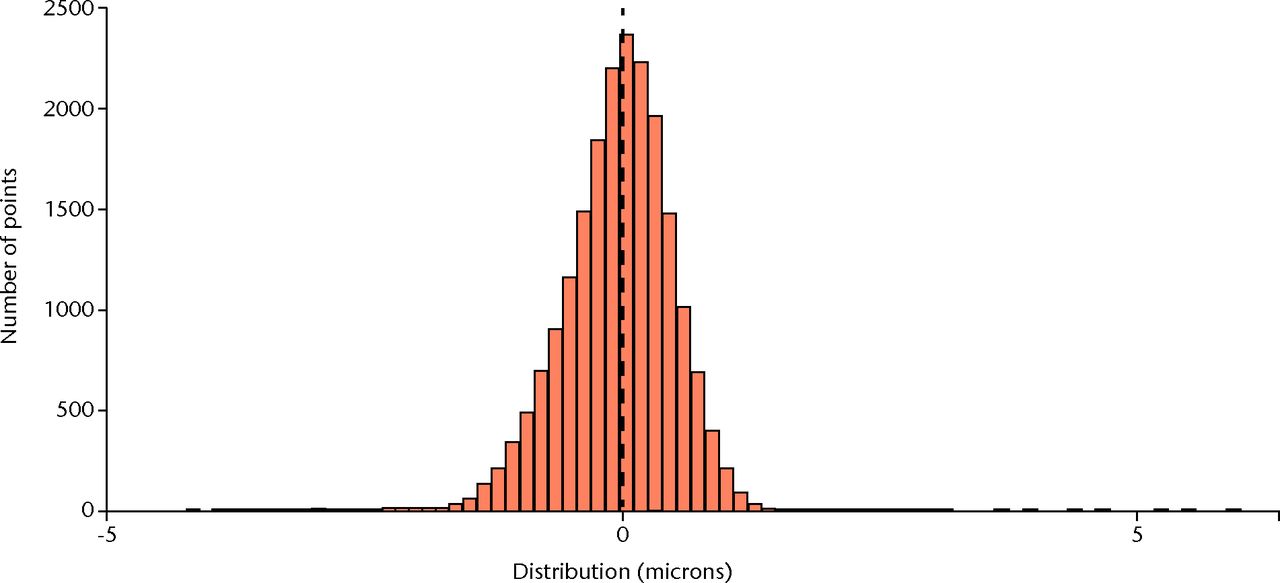 Fig. 6 
            This histogram was generated from one
of the successful head scans in the blinded study. The points in
this histogram are normally distributed as the area and extent of wear
was small and localised. Wear depths were less than five microns
in this case. Using the LJL method, which assumes wear for all measurements
smaller than the modal radius (i.e., all points to the left of the
dashed line in this case), a volumetric loss of 0.61 mm3 was
calculated.
          