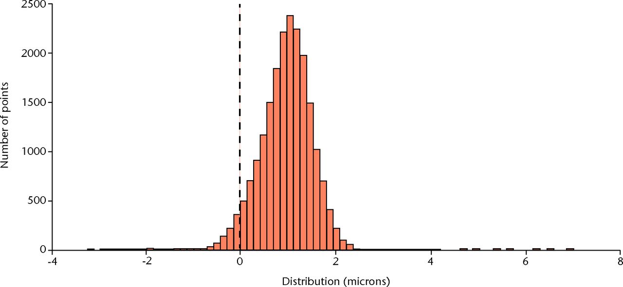 Fig. 7 
            In cases with extremely low wear and
a known form, the accuracy of the measurements can be enhanced by
using a form filter. In this histogram, instead of commencing the
wear measurements from the modal radius, wear is only assumed if
the measured points are a distance of 1 micron less than the modal
radius (dashed line).
          